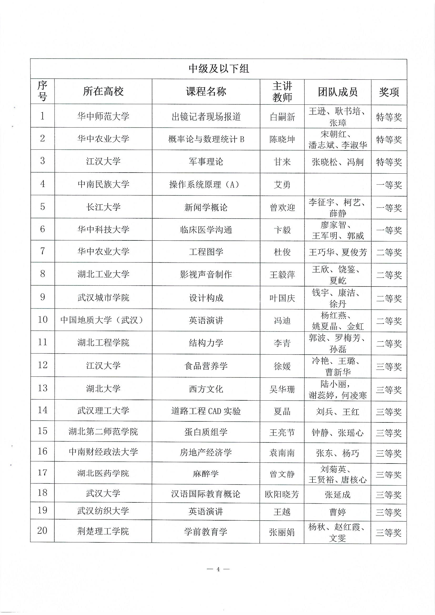 关于公布第二届湖北省高校教师教学创新大赛评审结果的通知(1)_页面_4.jpg