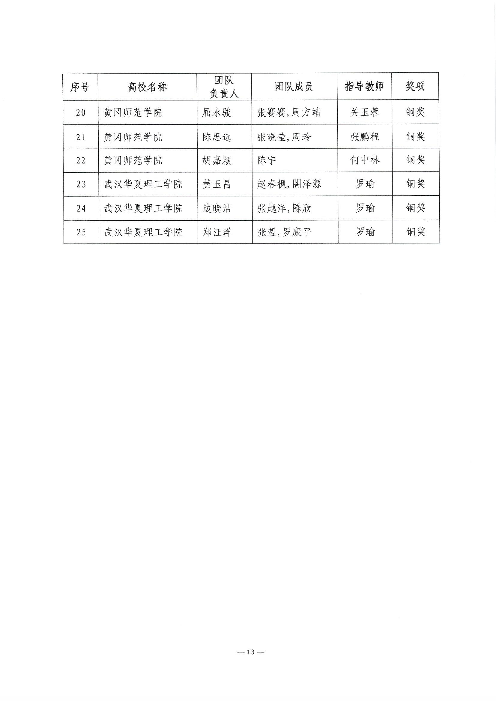 2023.6.8关于公布第二届湖北省大学生信创大赛获奖名单的通知(1)_页面_13.jpg
