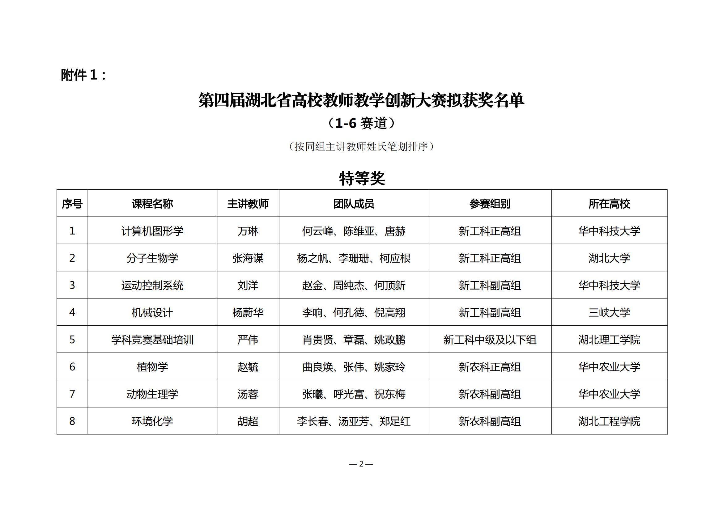 第四届湖北省高校教师教学创新大赛评审结果公示_01.jpg