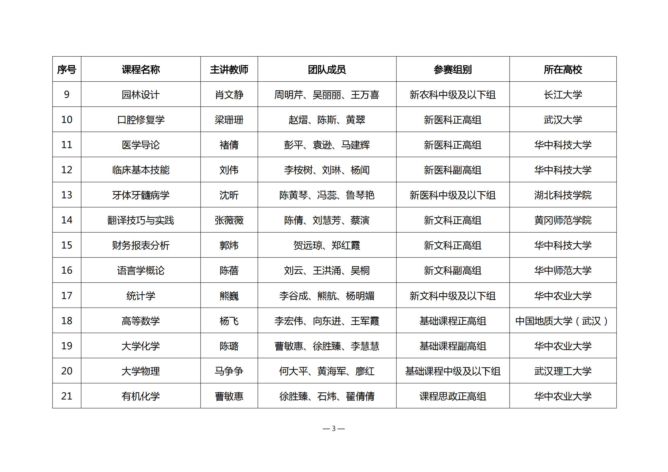 第四届湖北省高校教师教学创新大赛评审结果公示_02.jpg