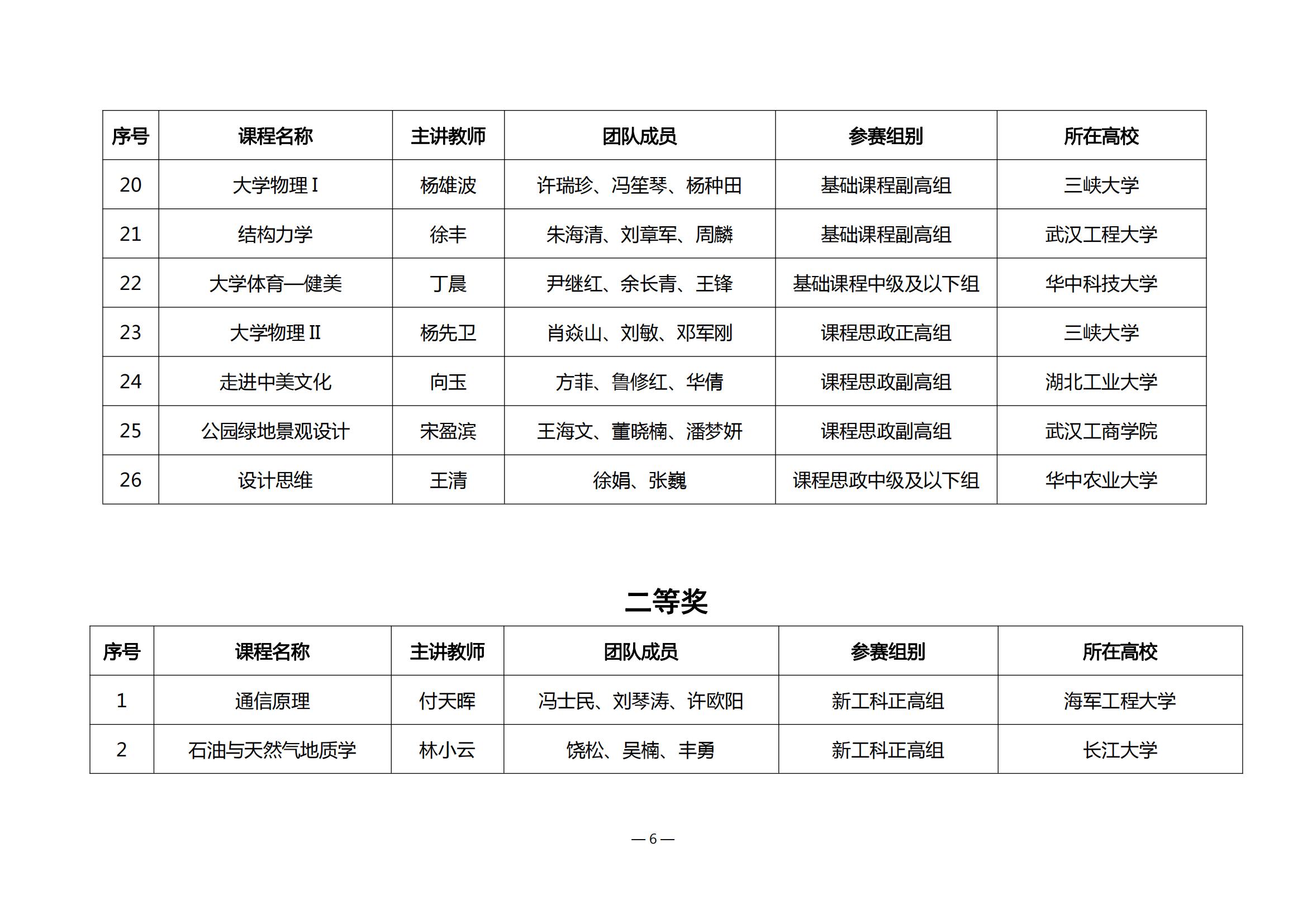 第四届湖北省高校教师教学创新大赛评审结果公示_05.jpg
