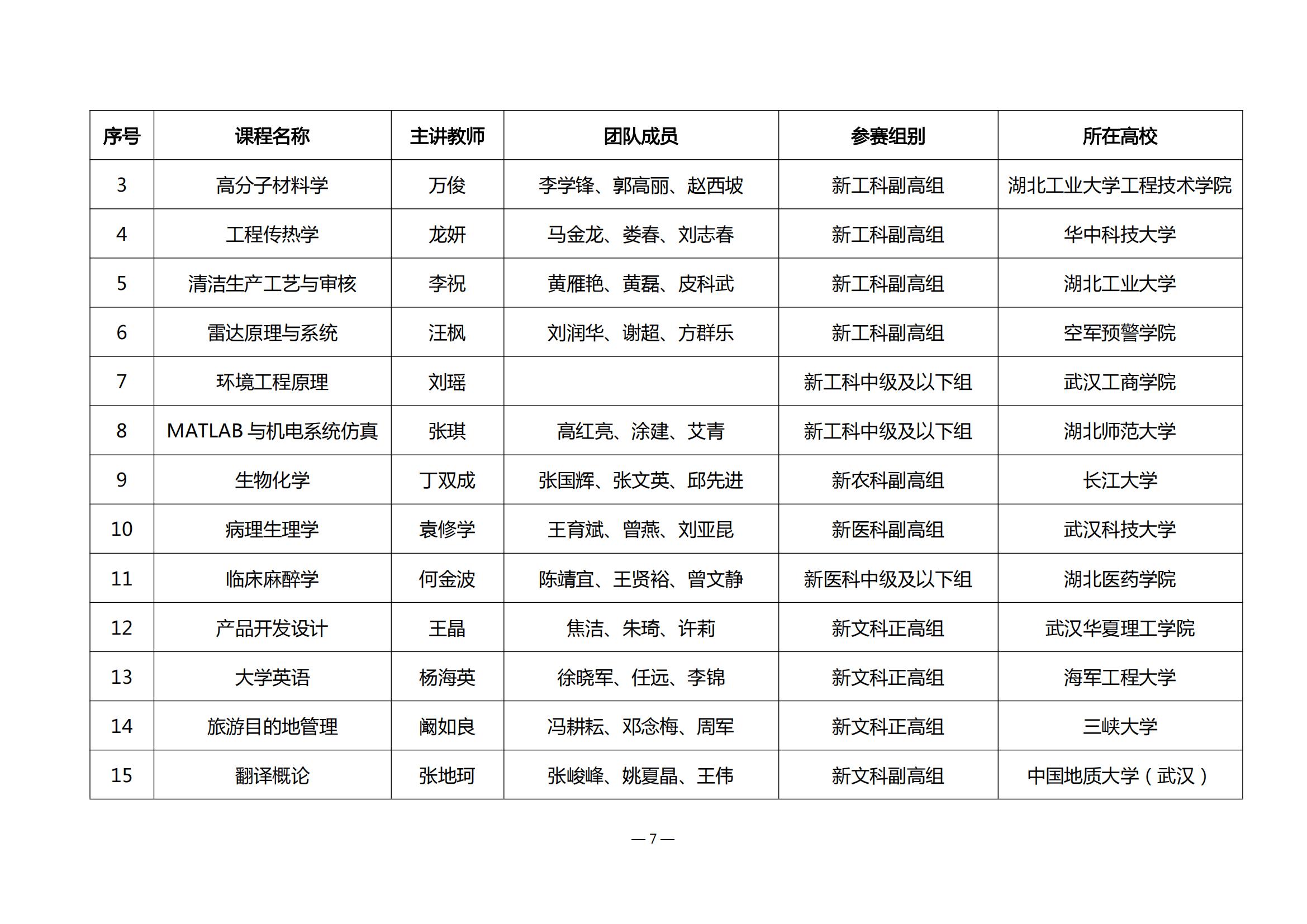 第四届湖北省高校教师教学创新大赛评审结果公示_06.jpg