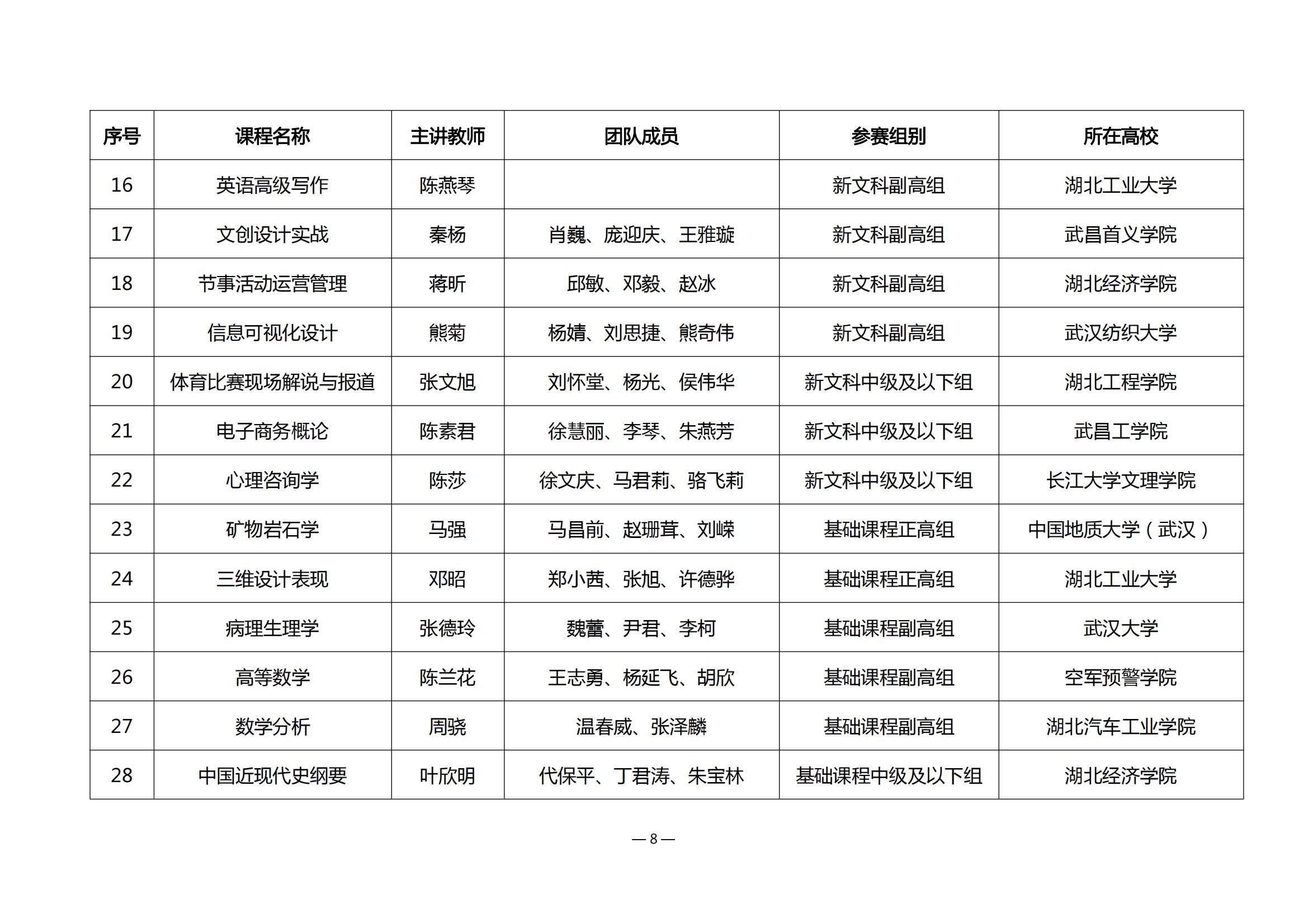 第四届湖北省高校教师教学创新大赛评审结果公示_07.jpg