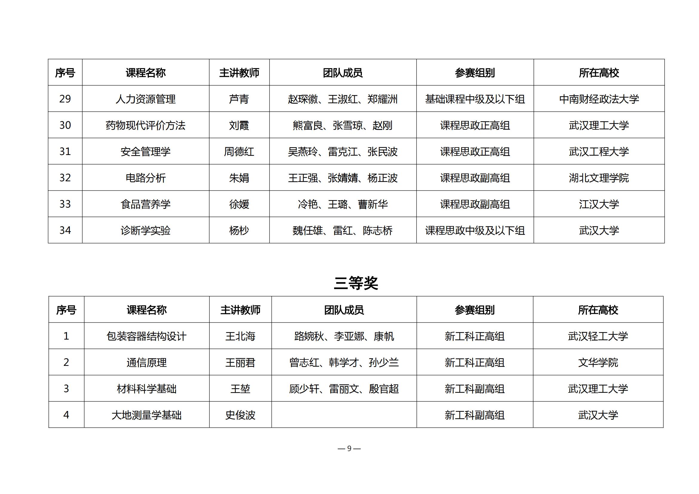 第四届湖北省高校教师教学创新大赛评审结果公示_08.jpg