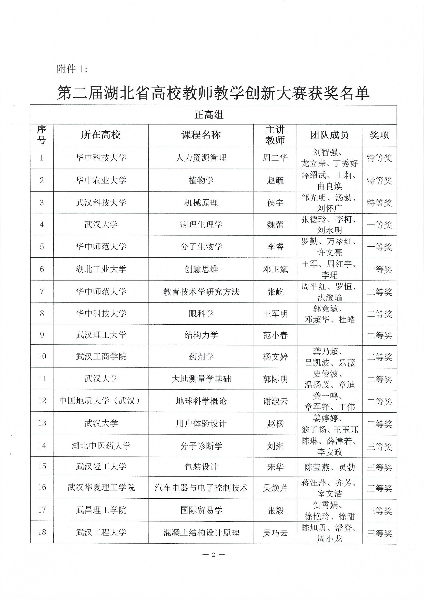 关于公布第二届湖北省高校教师教学创新大赛评审结果的通知(1)_页面_2.jpg
