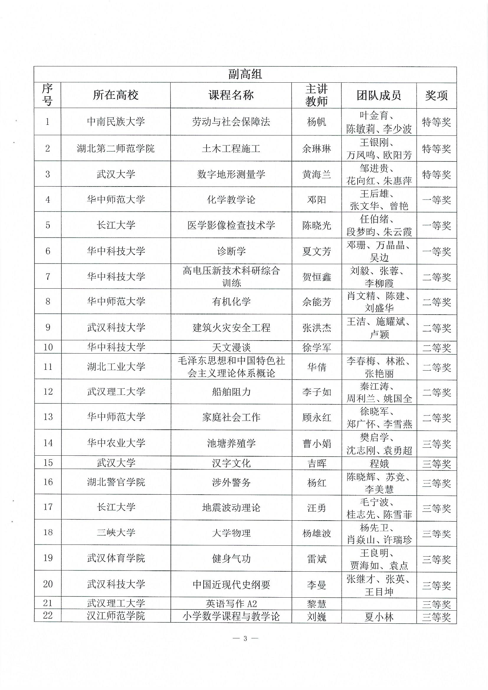 关于公布第二届湖北省高校教师教学创新大赛评审结果的通知(1)_页面_3.jpg