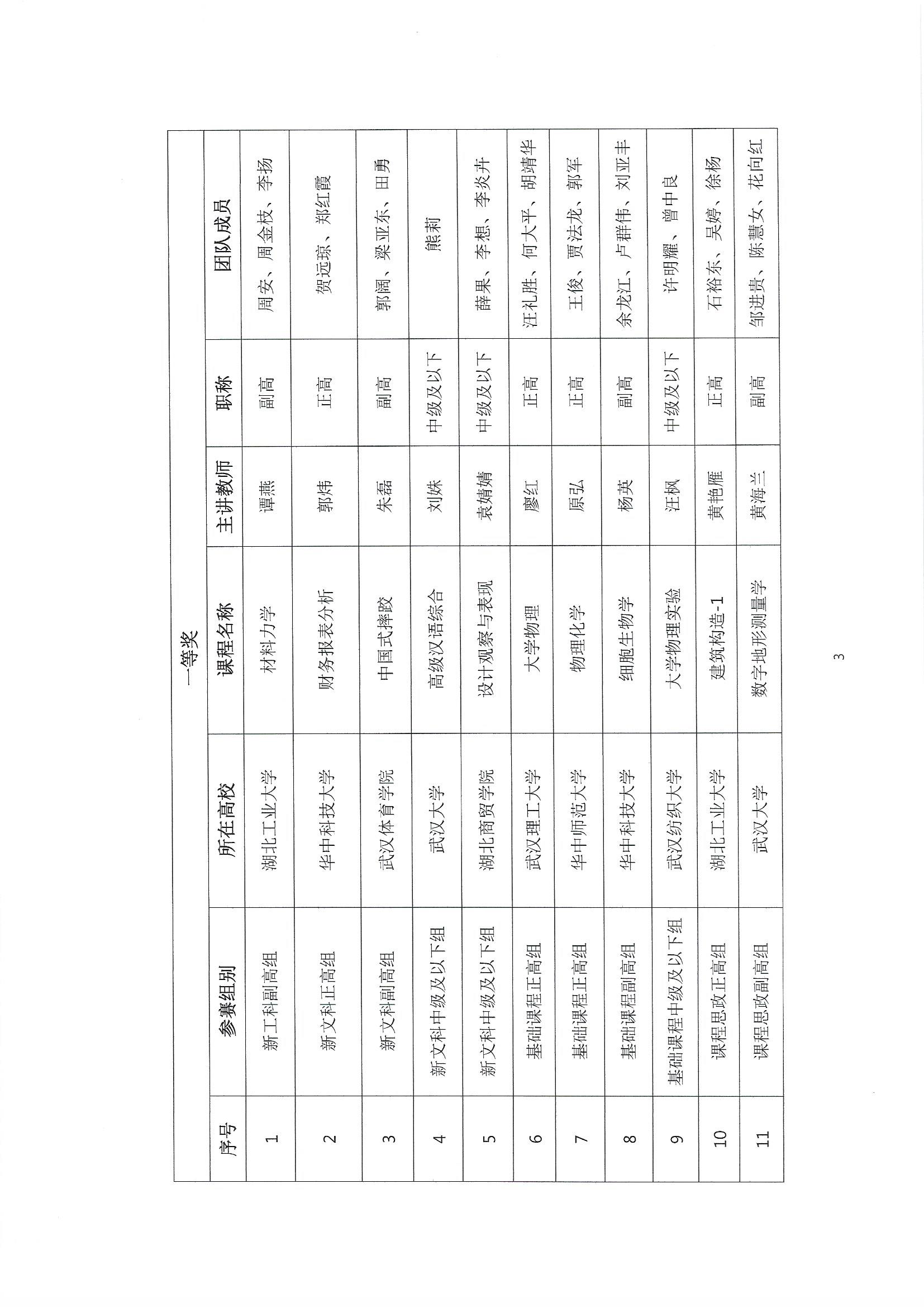 (盖章发布版）关于公布第三届湖北省高校教师教学创新大赛评审结果的通知_页面_3.jpg