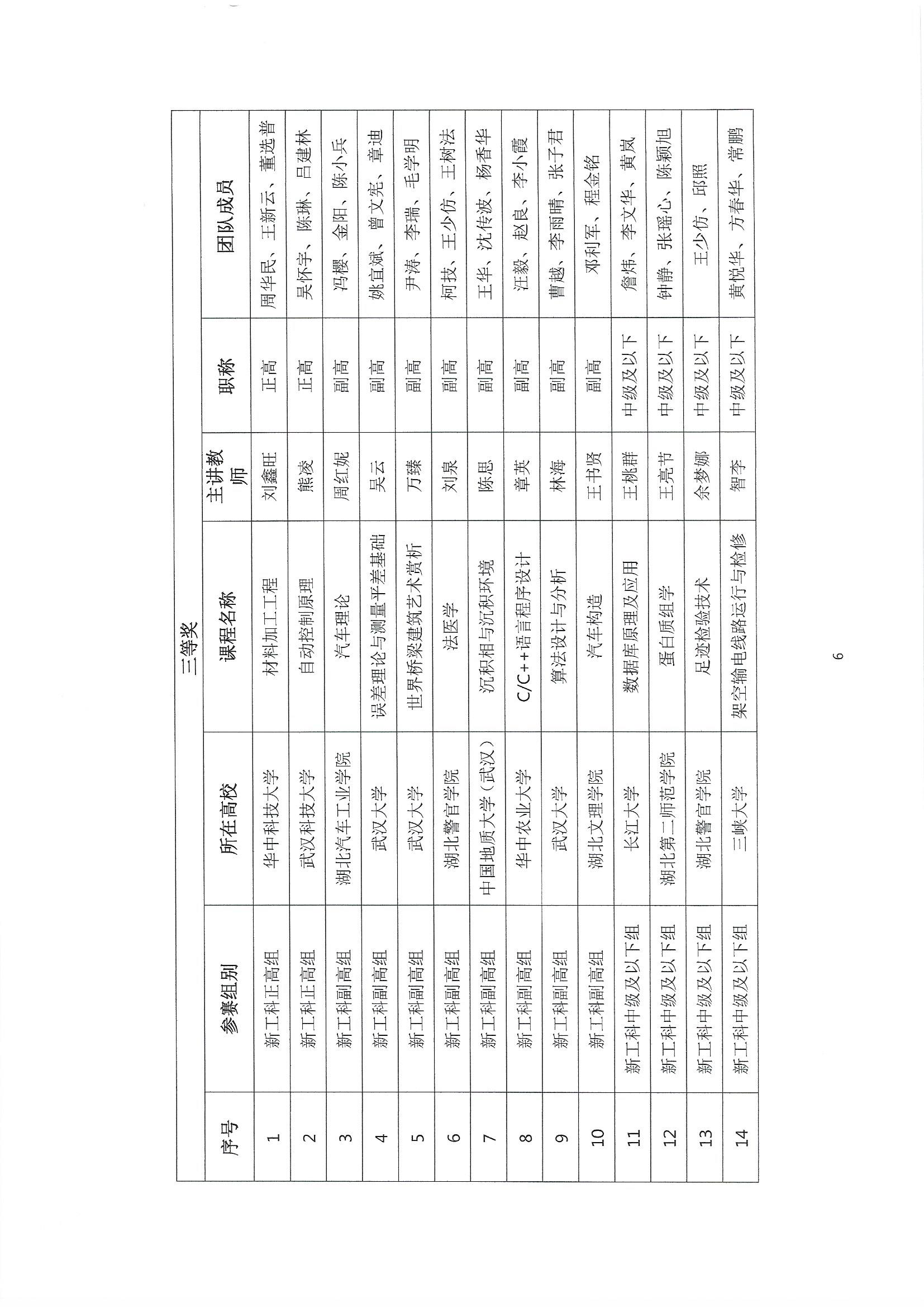 (盖章发布版）关于公布第三届湖北省高校教师教学创新大赛评审结果的通知_页面_6.jpg