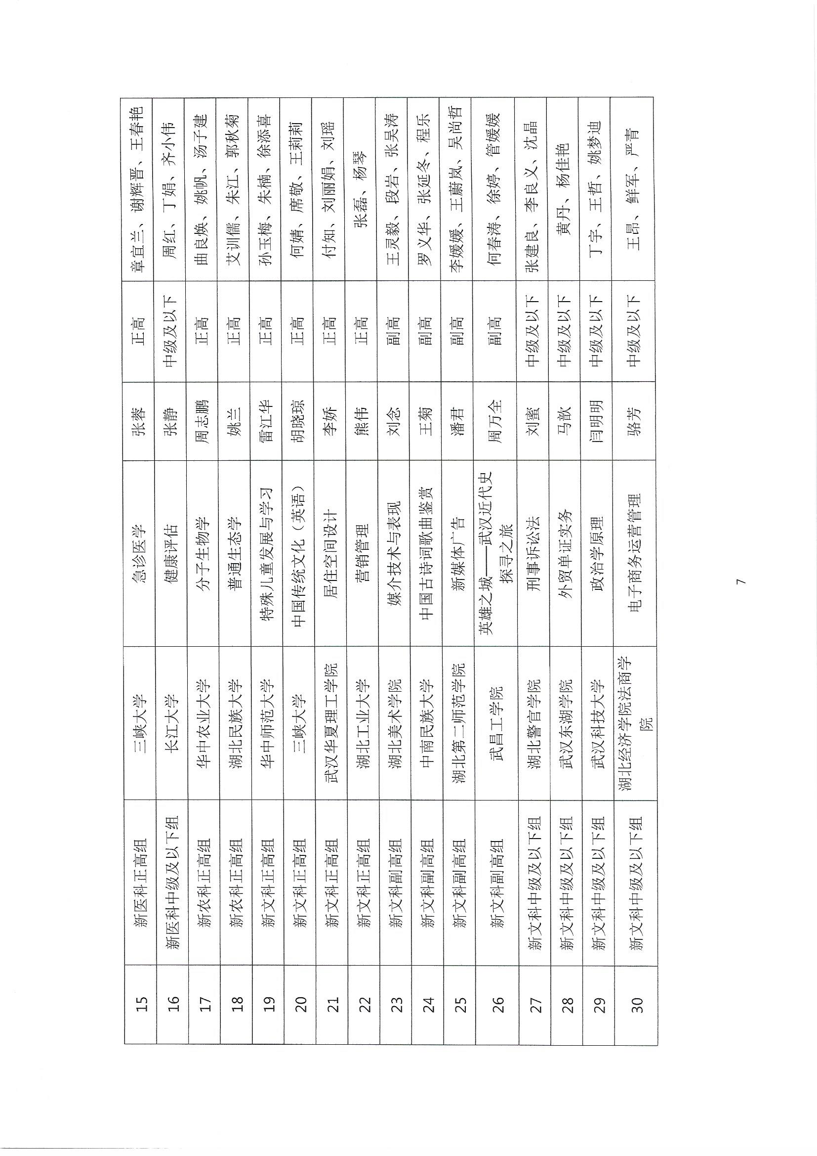 (盖章发布版）关于公布第三届湖北省高校教师教学创新大赛评审结果的通知_页面_7.jpg