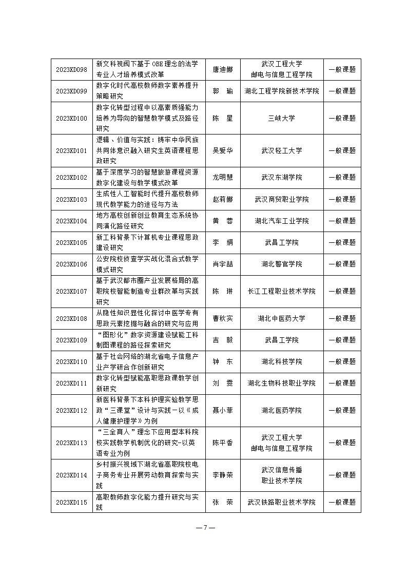 关于公布2023年度湖北省高等教育学会教育科研课题立项的通知(定稿)_页面_7.jpg