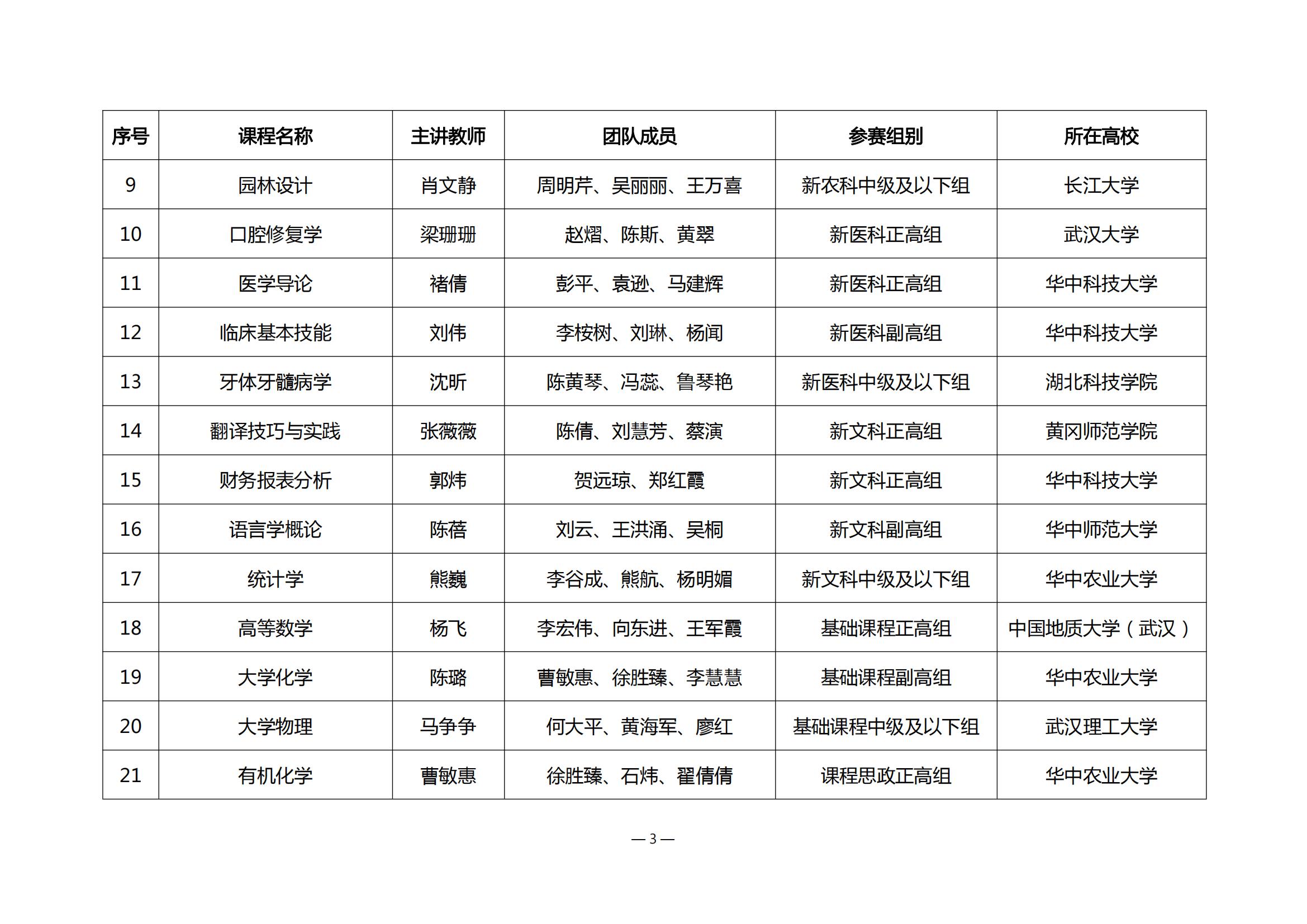 第四届湖北省高校教师教学创新大赛评审结果公示_02.jpg