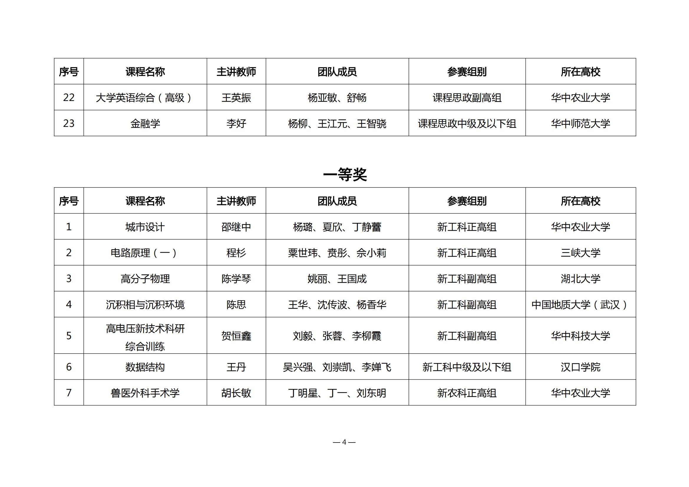 第四届湖北省高校教师教学创新大赛评审结果公示_03.jpg