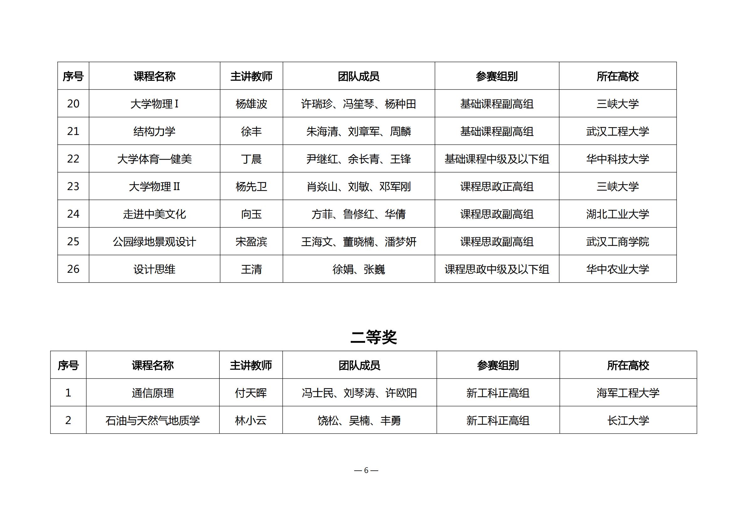 第四届湖北省高校教师教学创新大赛评审结果公示_05.jpg