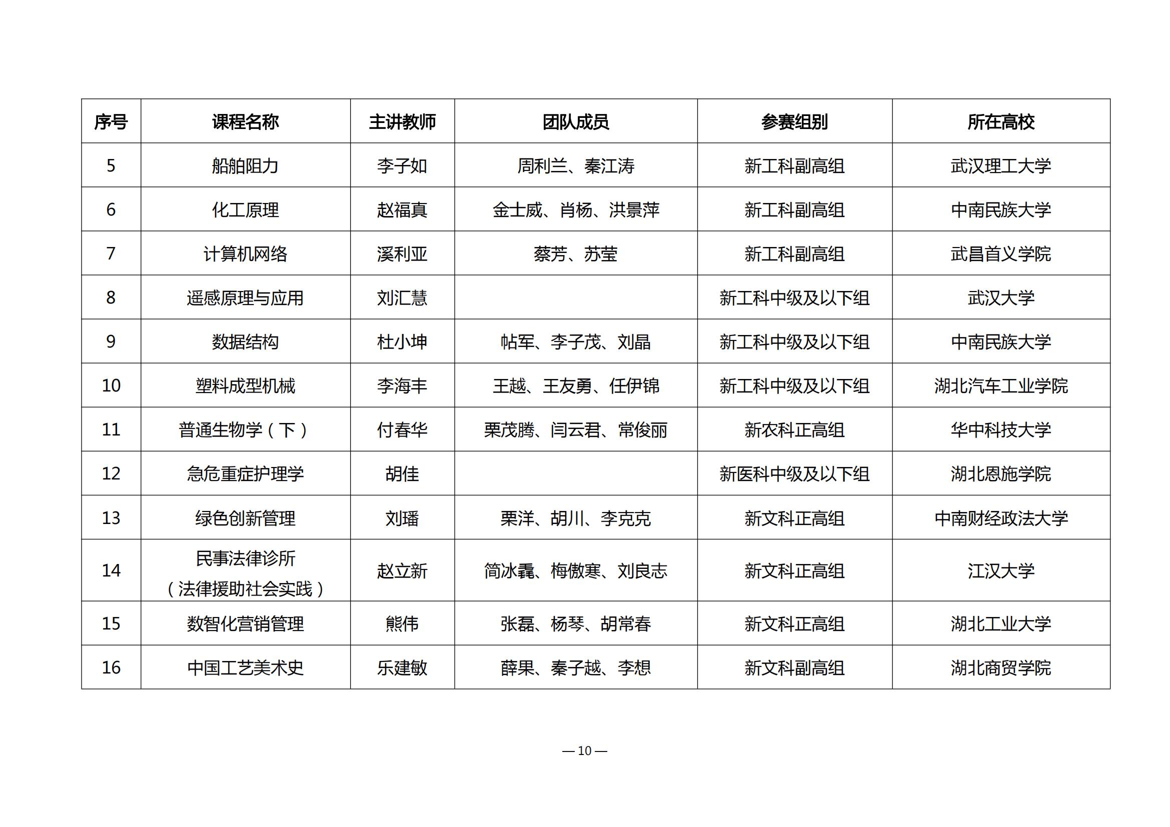 第四届湖北省高校教师教学创新大赛评审结果公示_09.jpg