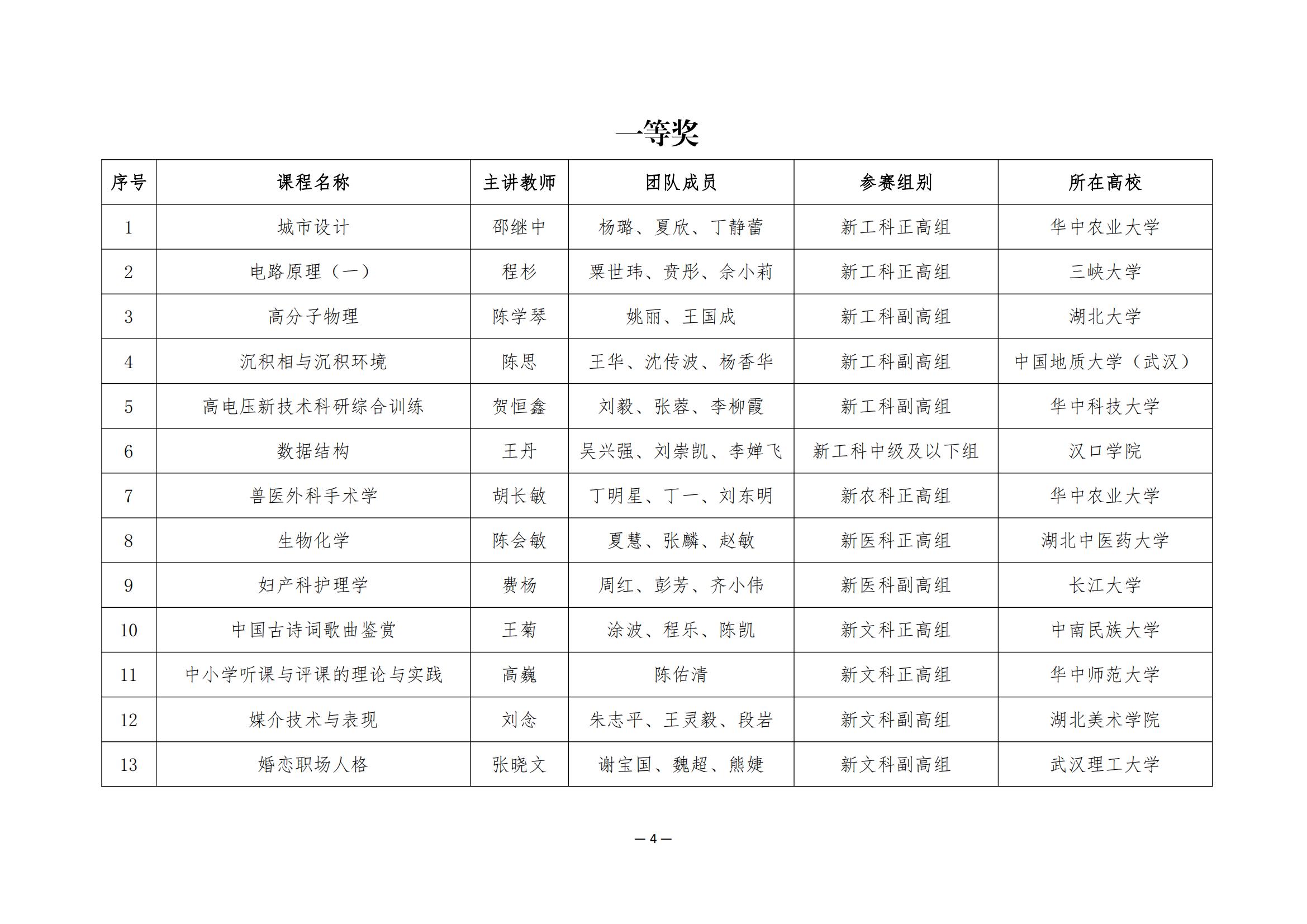 关于公布第四届湖北省高校教师教学创新大赛评审结果的通知_03.jpg