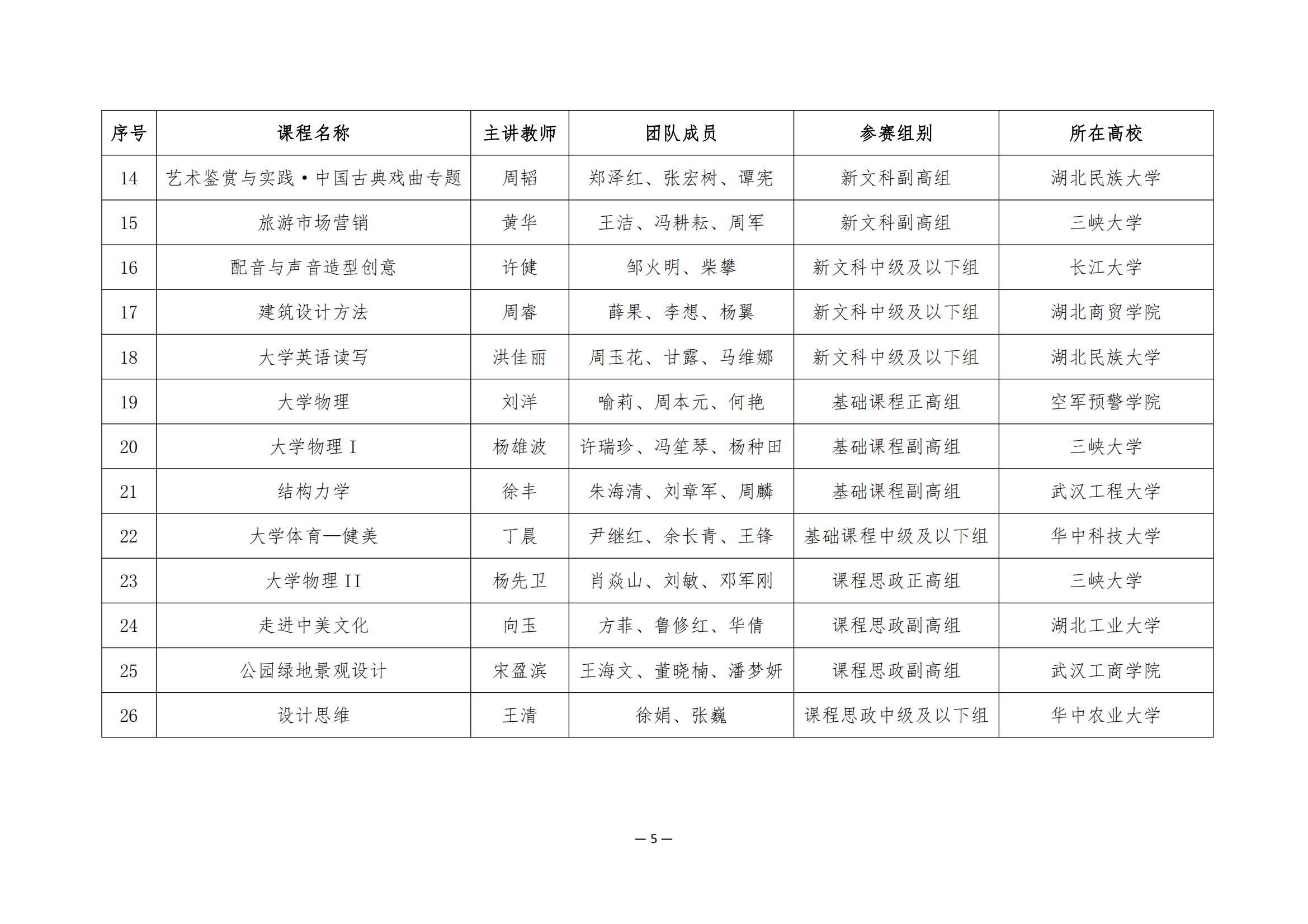 关于公布第四届湖北省高校教师教学创新大赛评审结果的通知_04.jpg