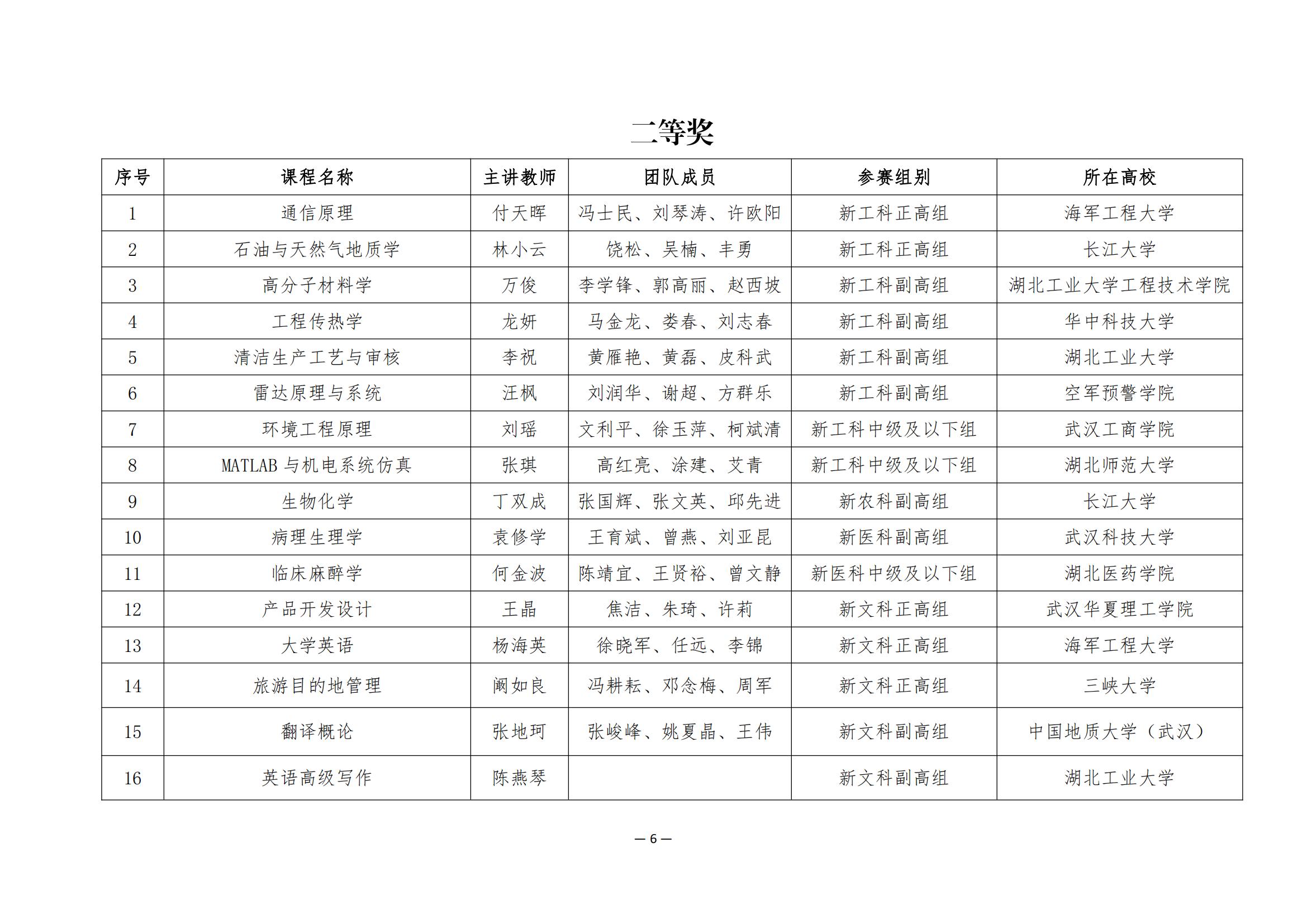 关于公布第四届湖北省高校教师教学创新大赛评审结果的通知_05.jpg