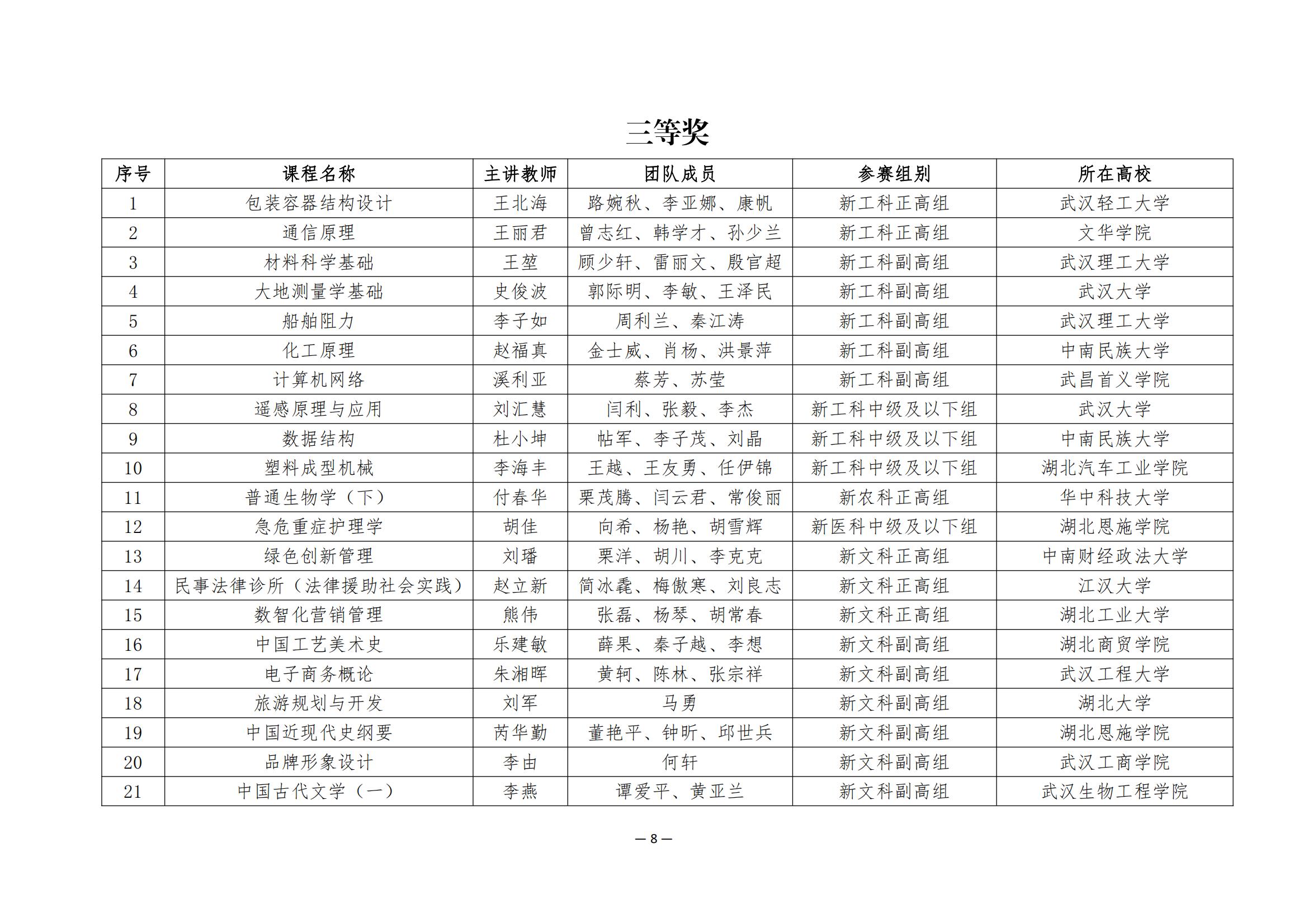 关于公布第四届湖北省高校教师教学创新大赛评审结果的通知_07.jpg