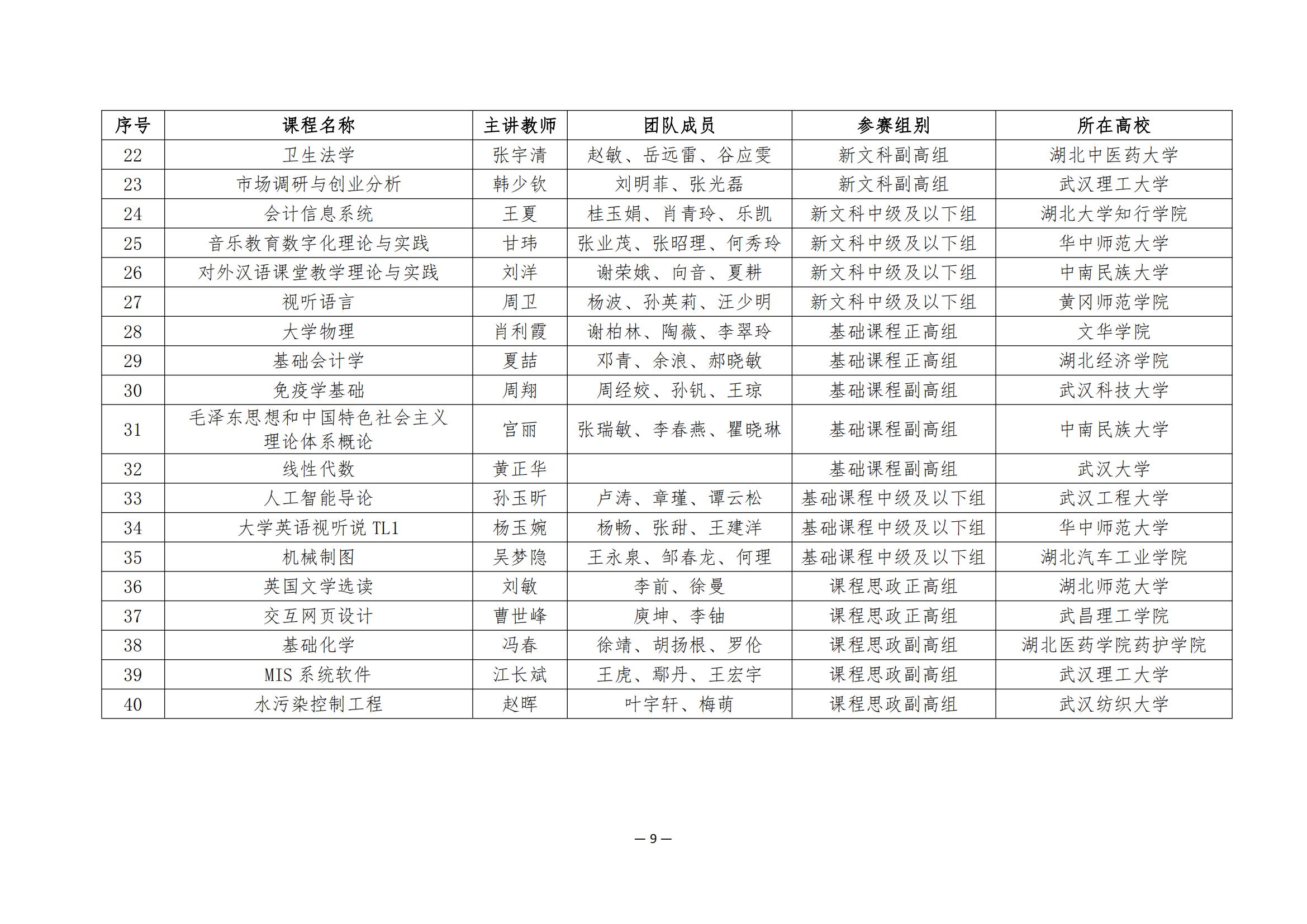 关于公布第四届湖北省高校教师教学创新大赛评审结果的通知_08.jpg