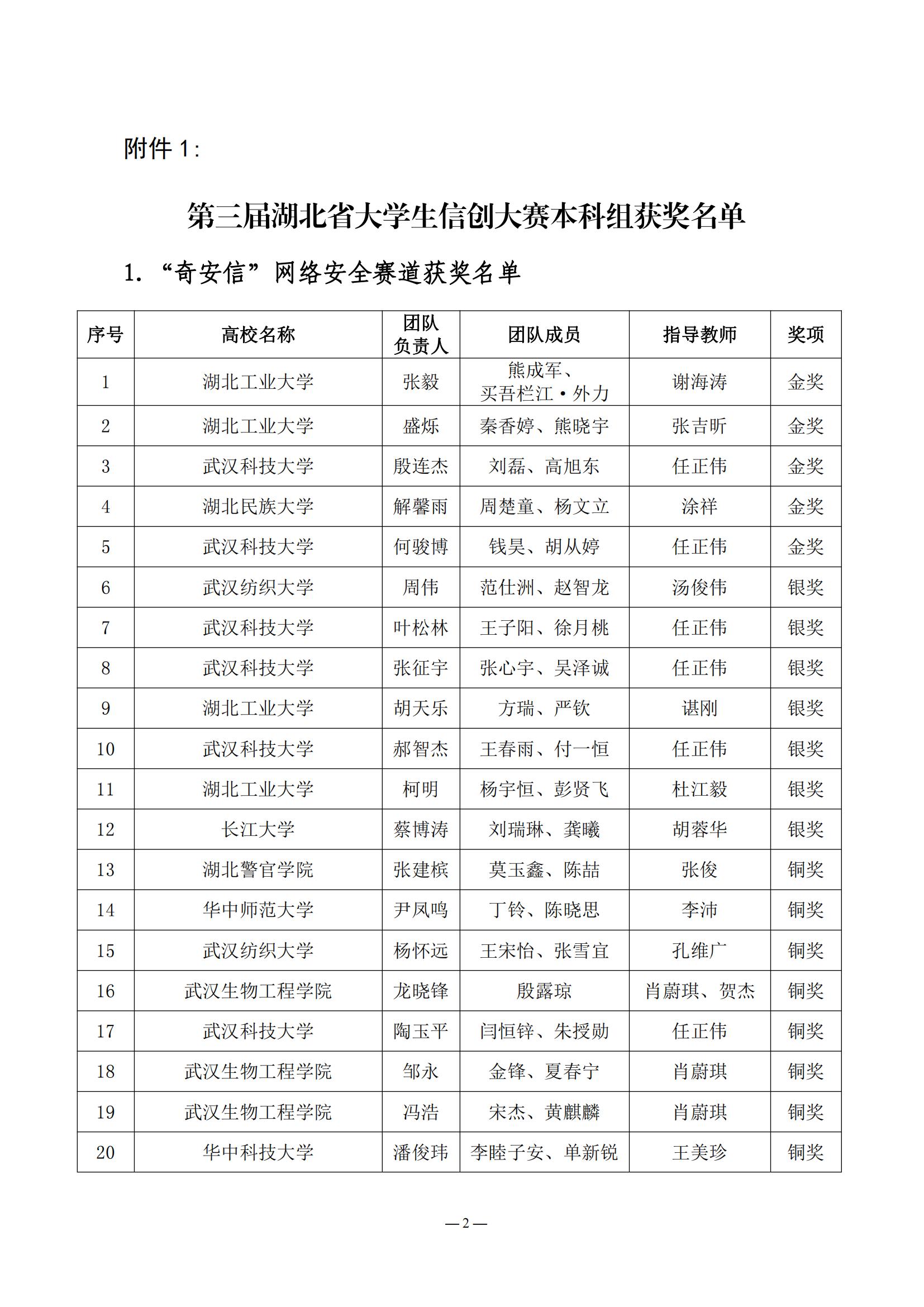 2024.05.21：关于公布第三届湖北省大学生信创大赛获奖名单的通知_01.jpg
