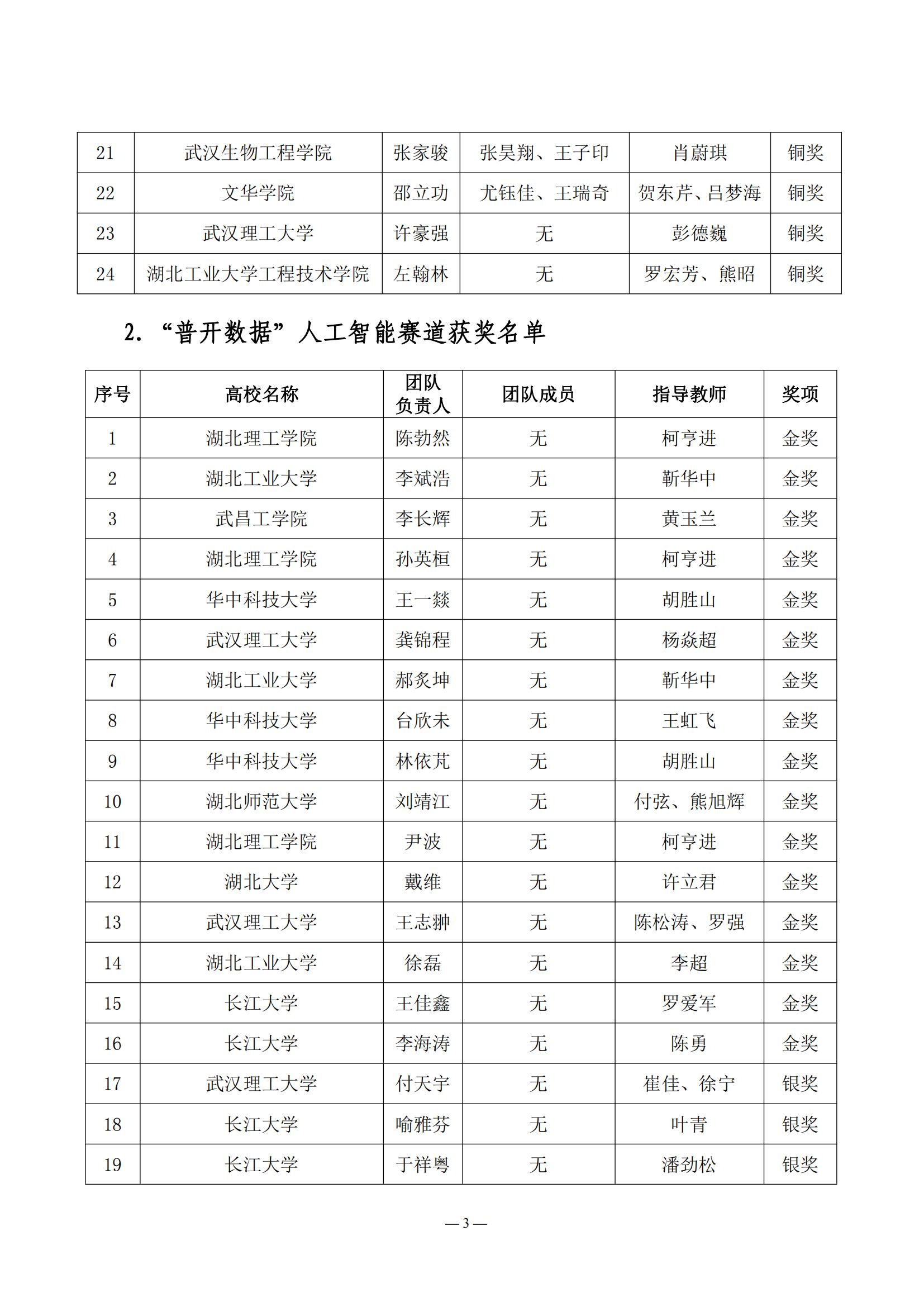 2024.05.21：关于公布第三届湖北省大学生信创大赛获奖名单的通知_02.jpg