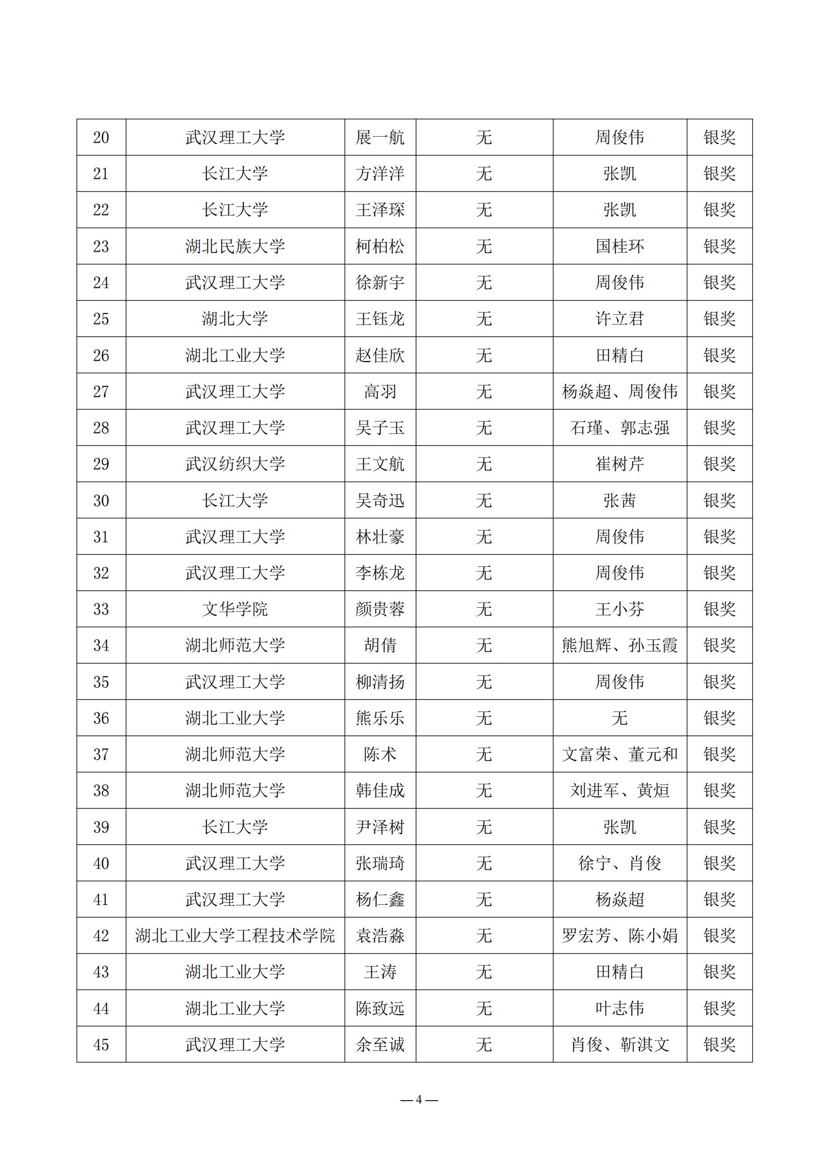 2024.05.21：关于公布第三届湖北省大学生信创大赛获奖名单的通知_03.jpg