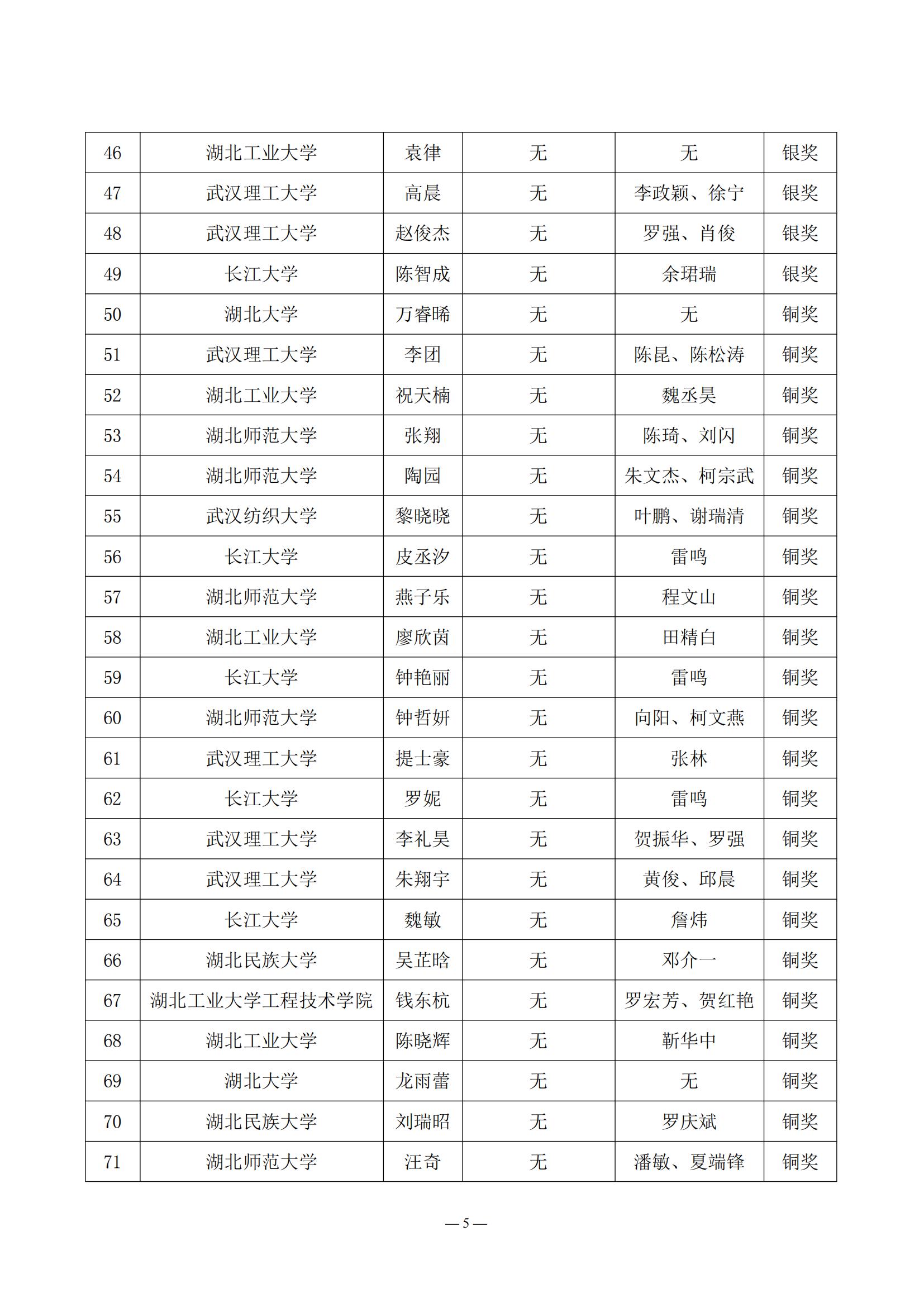 2024.05.21：关于公布第三届湖北省大学生信创大赛获奖名单的通知_04.jpg
