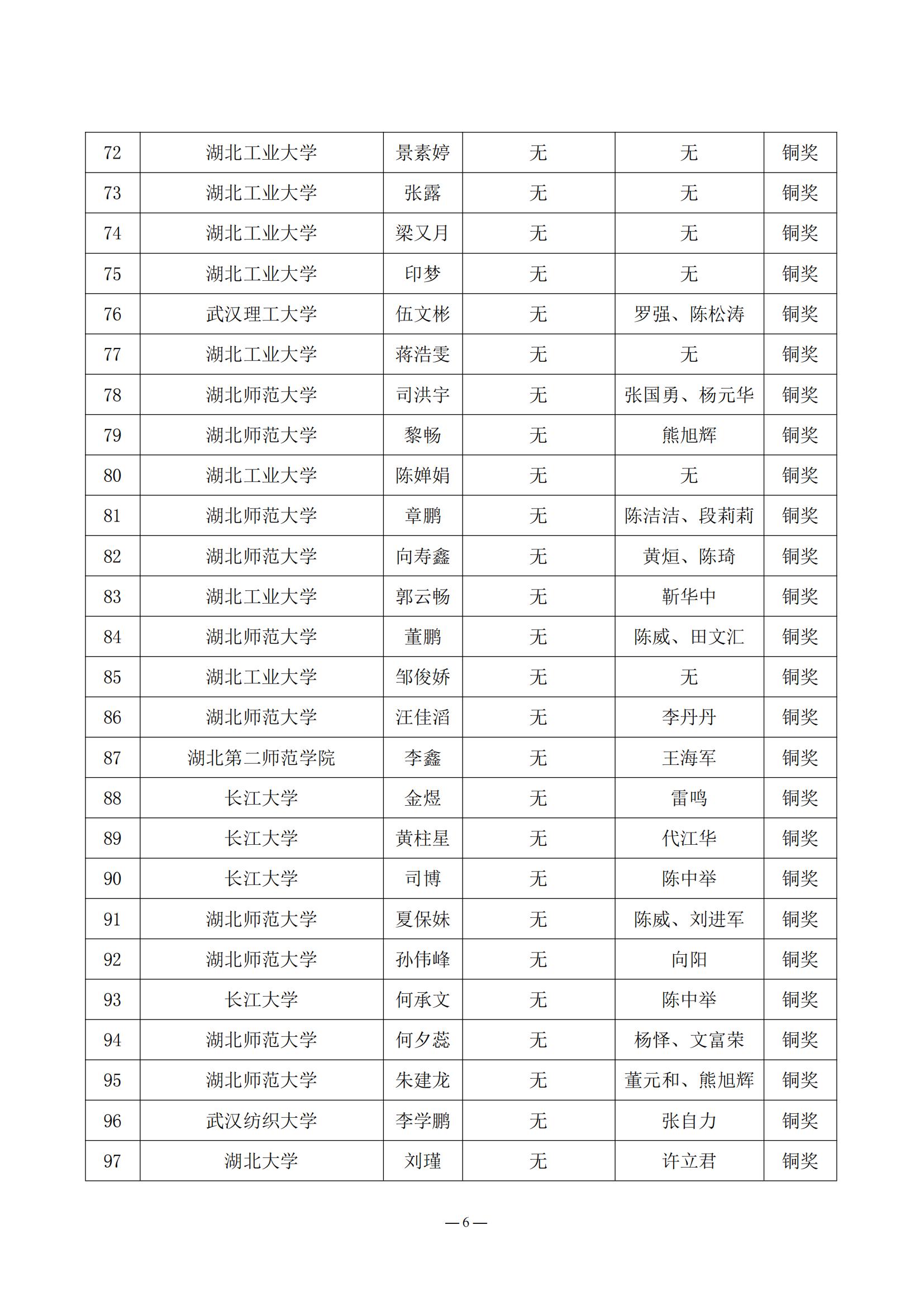 2024.05.21：关于公布第三届湖北省大学生信创大赛获奖名单的通知_05.jpg