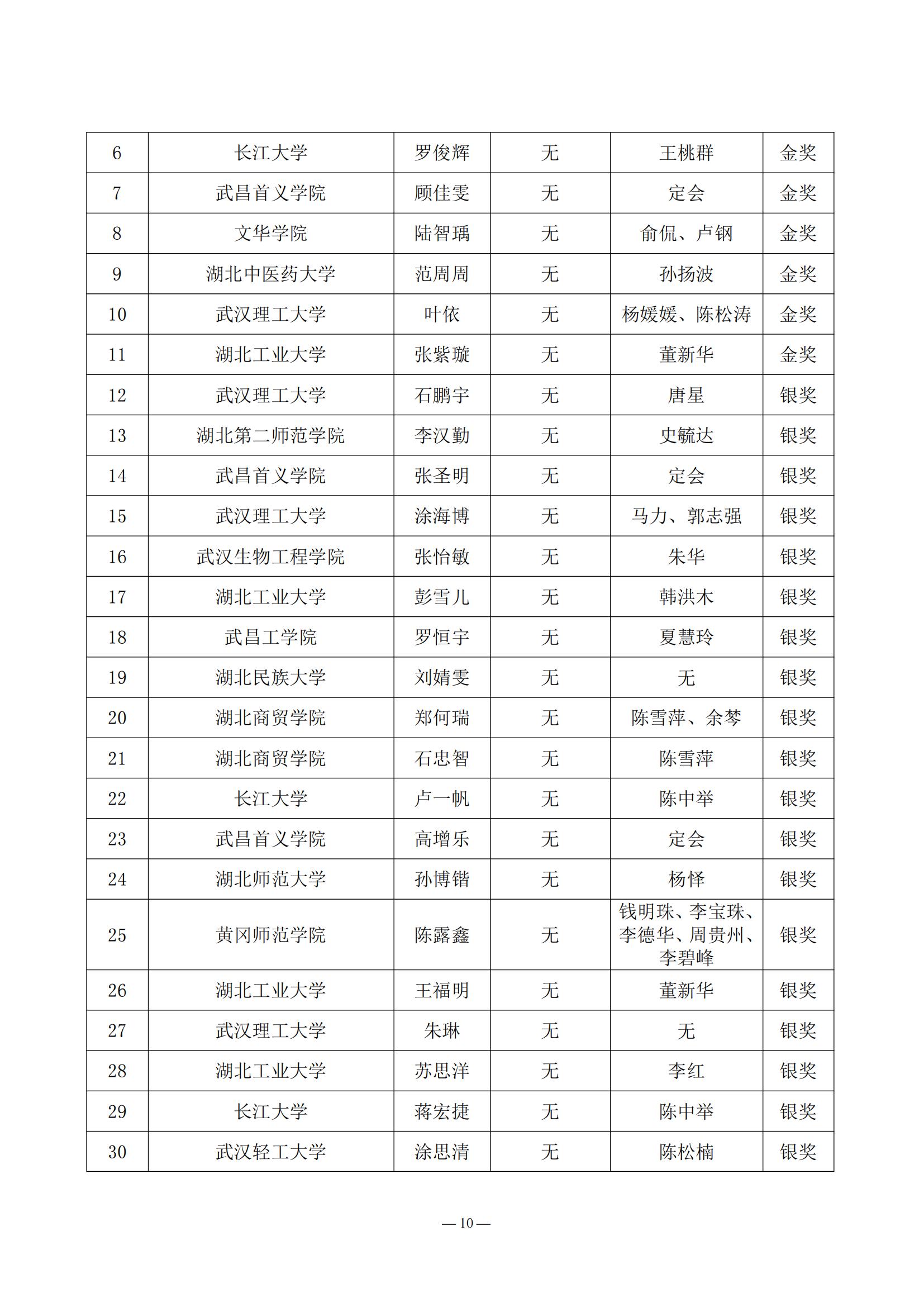 2024.05.21：关于公布第三届湖北省大学生信创大赛获奖名单的通知_09.jpg