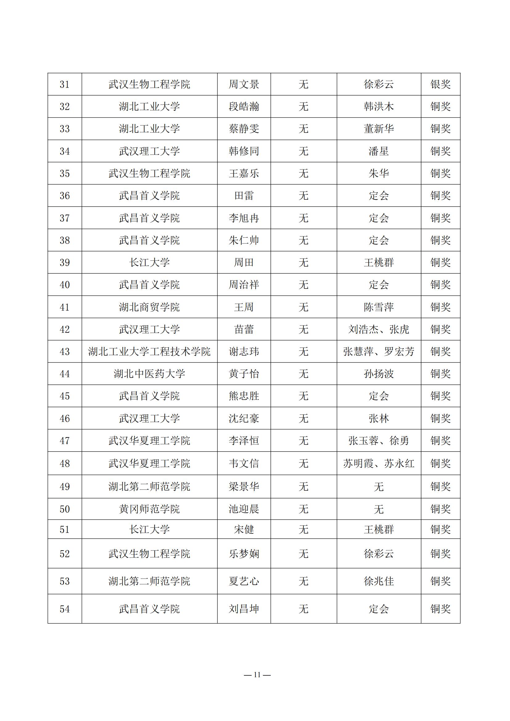 2024.05.21：关于公布第三届湖北省大学生信创大赛获奖名单的通知_10.jpg