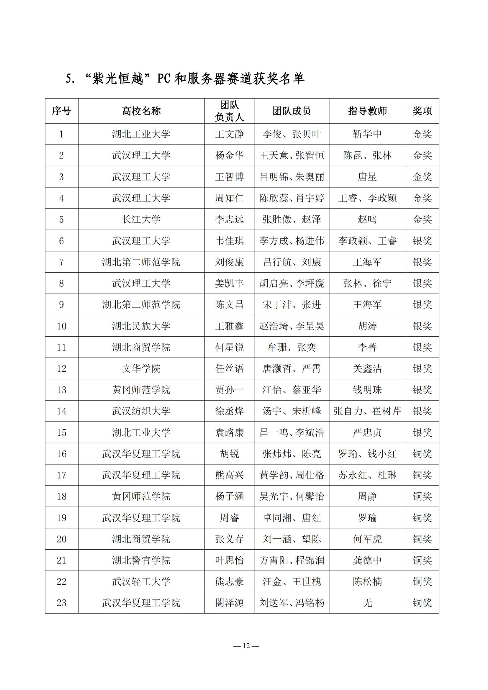 2024.05.21：关于公布第三届湖北省大学生信创大赛获奖名单的通知_11.jpg
