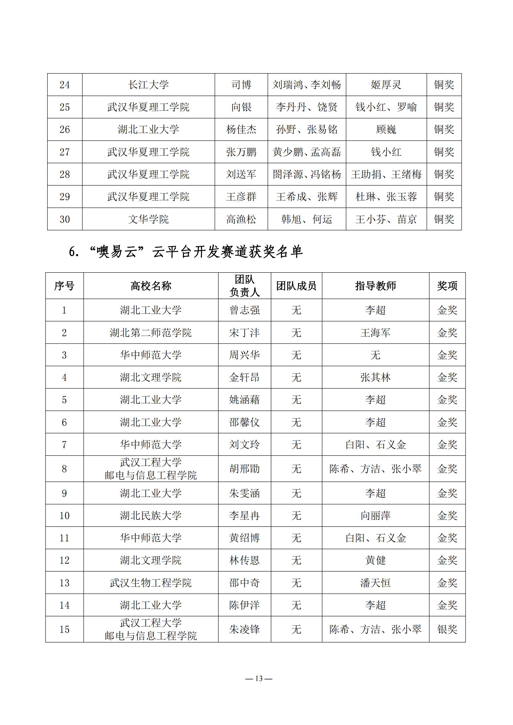2024.05.21：关于公布第三届湖北省大学生信创大赛获奖名单的通知_12.jpg