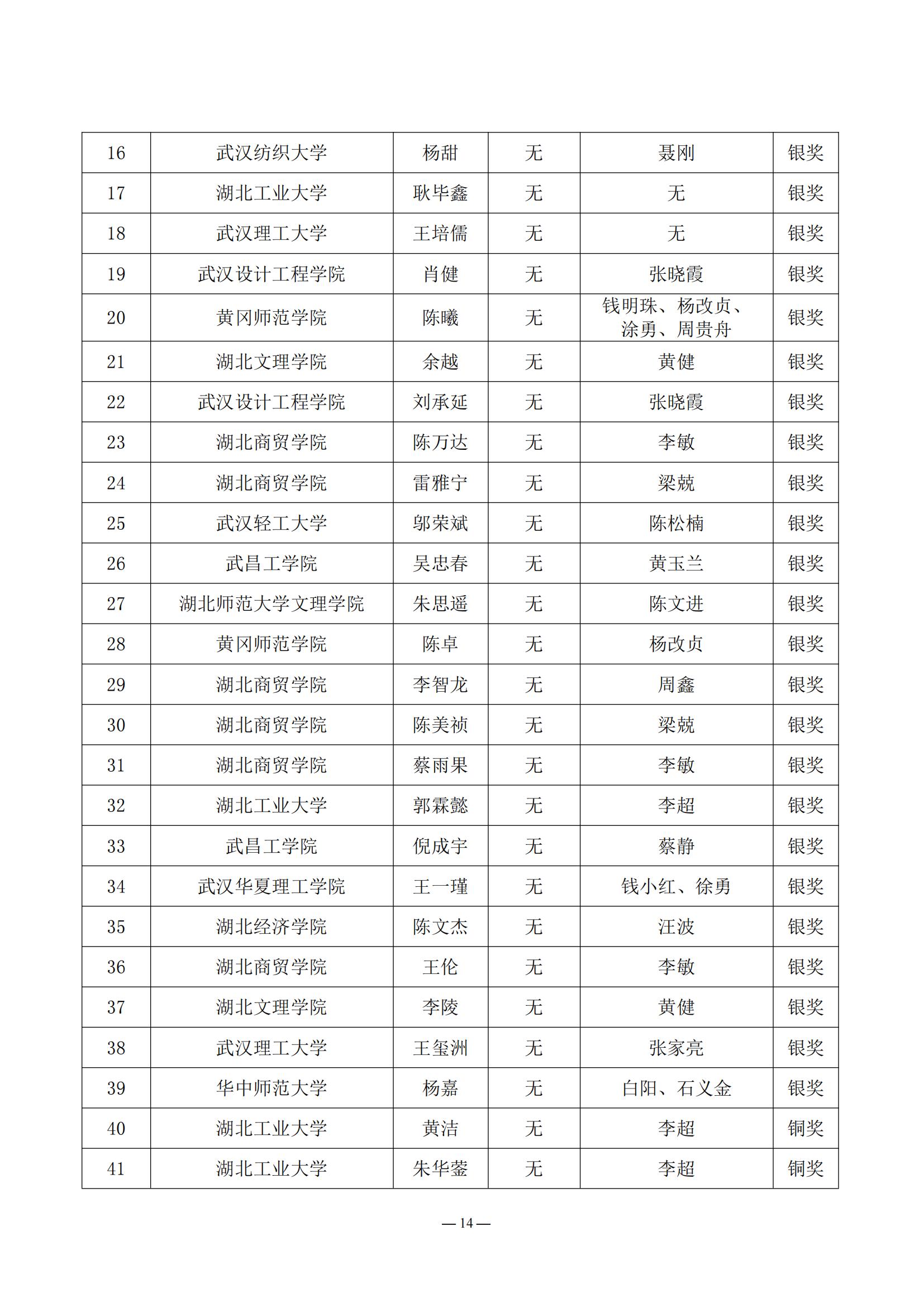 2024.05.21：关于公布第三届湖北省大学生信创大赛获奖名单的通知_13.jpg