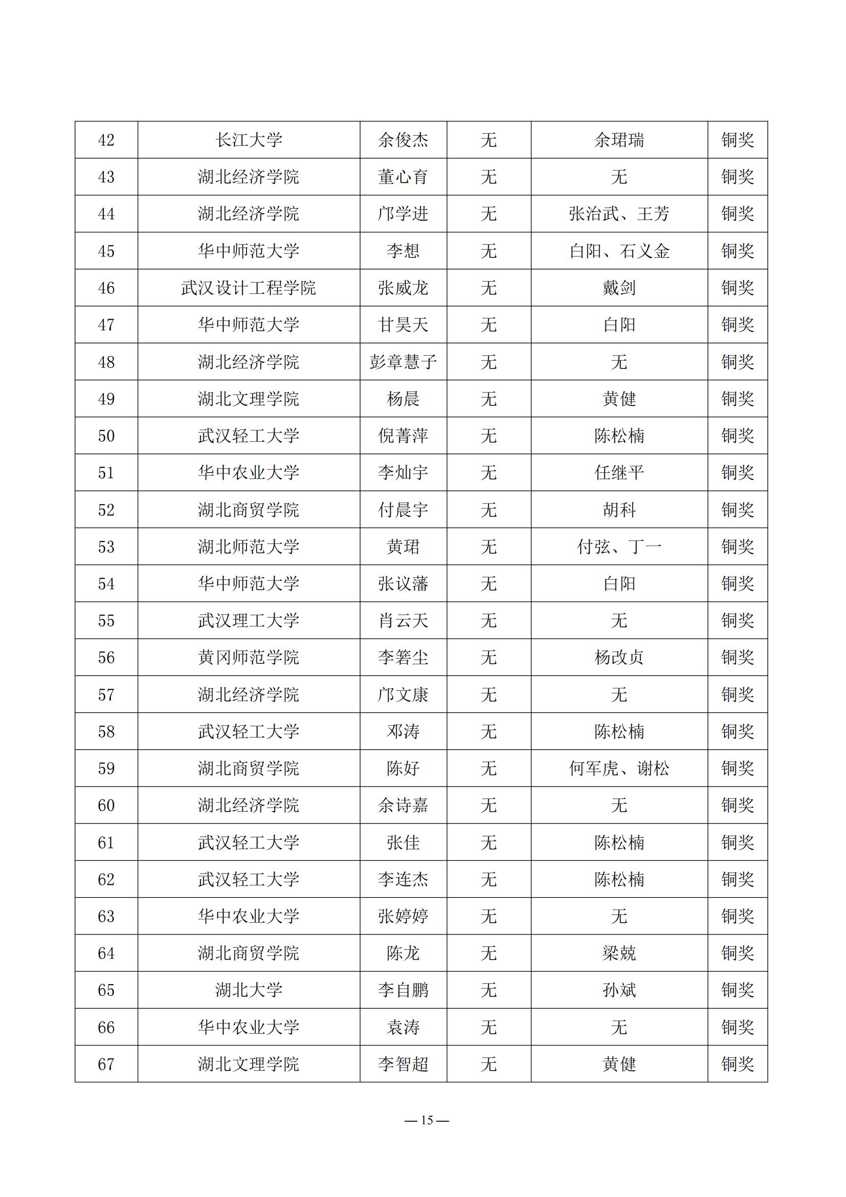 2024.05.21：关于公布第三届湖北省大学生信创大赛获奖名单的通知_14.jpg