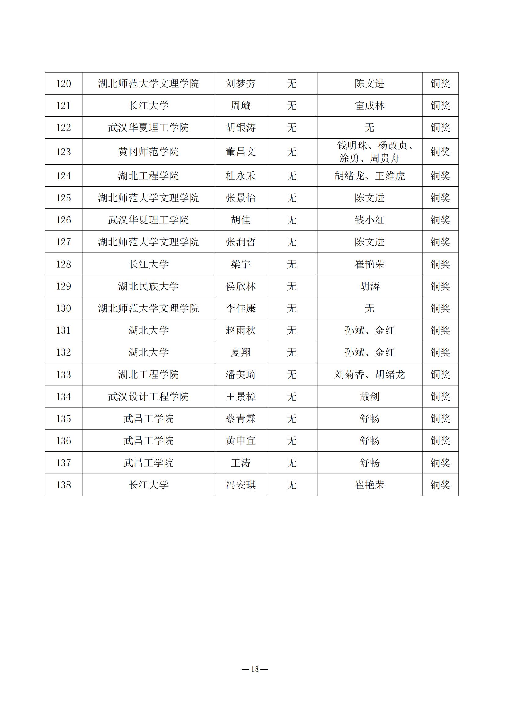 2024.05.21：关于公布第三届湖北省大学生信创大赛获奖名单的通知_17.jpg