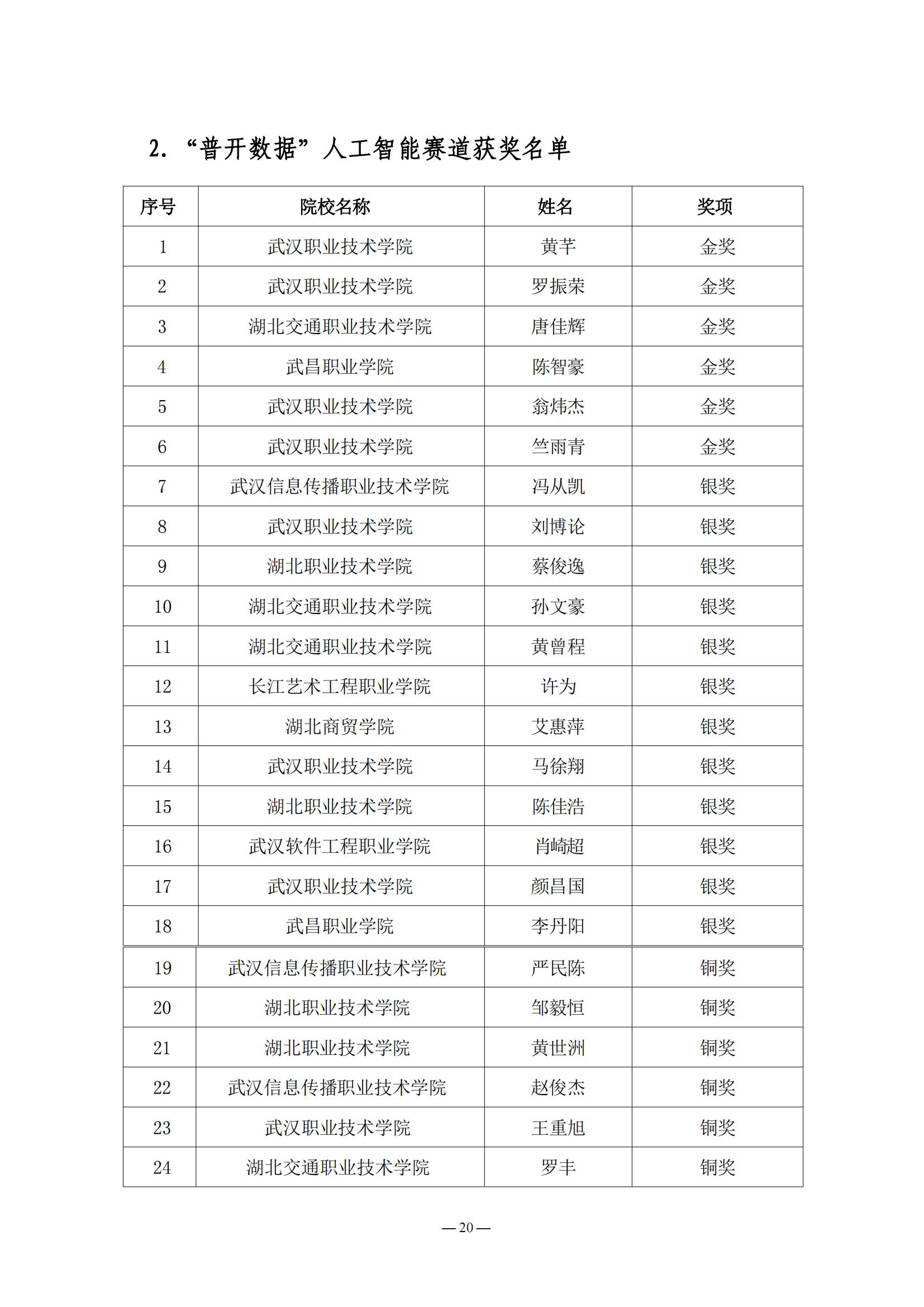 2024.05.21：关于公布第三届湖北省大学生信创大赛获奖名单的通知_19.jpg