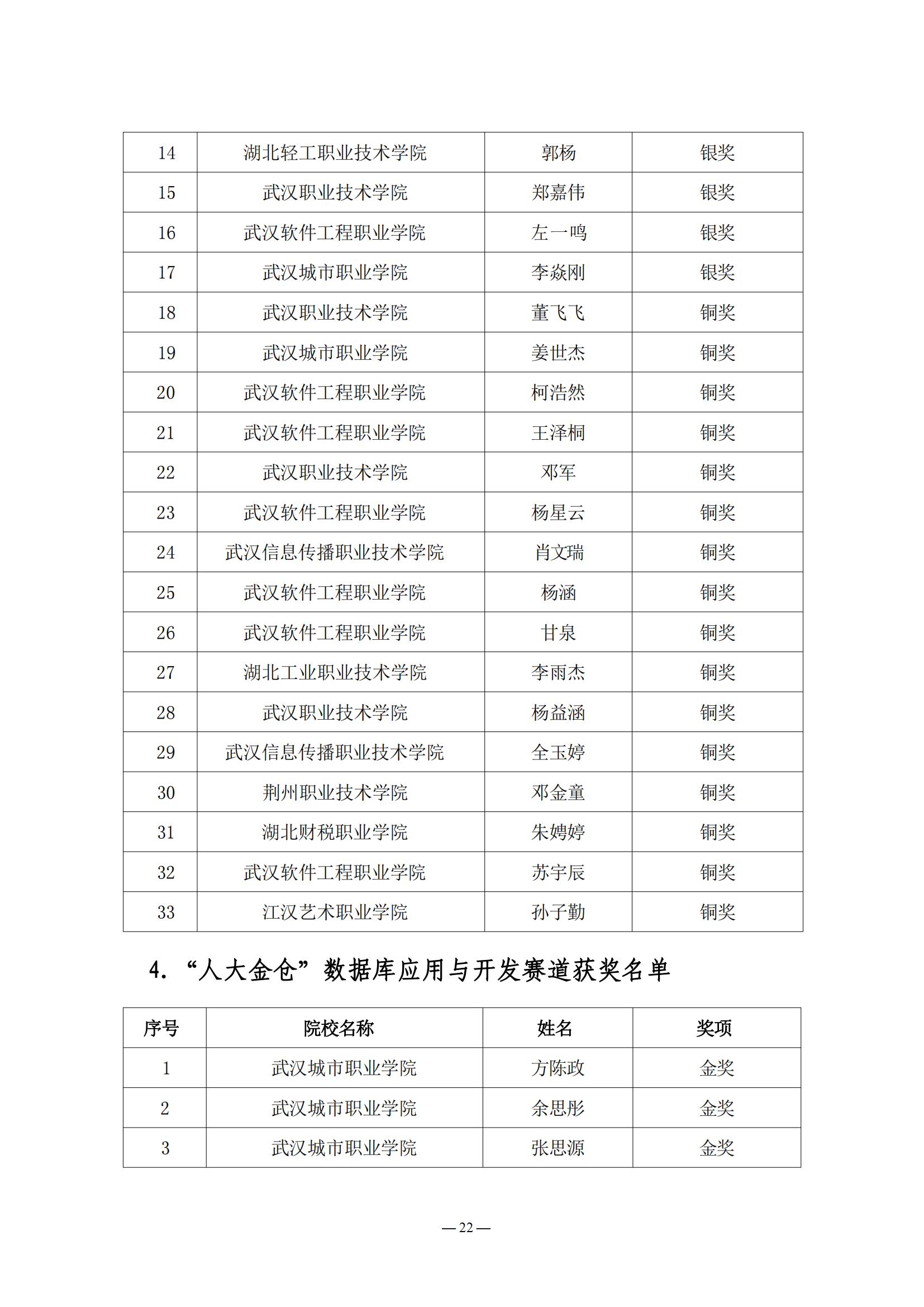 2024.05.21：关于公布第三届湖北省大学生信创大赛获奖名单的通知_21.jpg