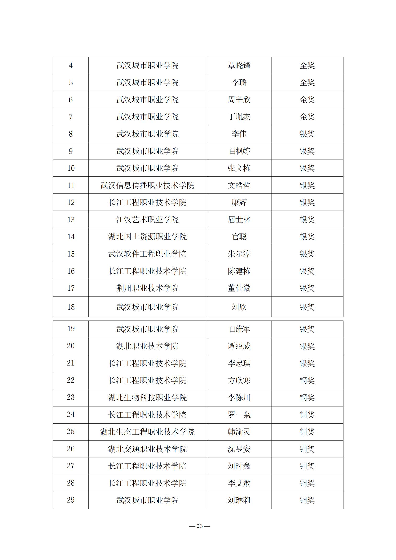 2024.05.21：关于公布第三届湖北省大学生信创大赛获奖名单的通知_22.jpg