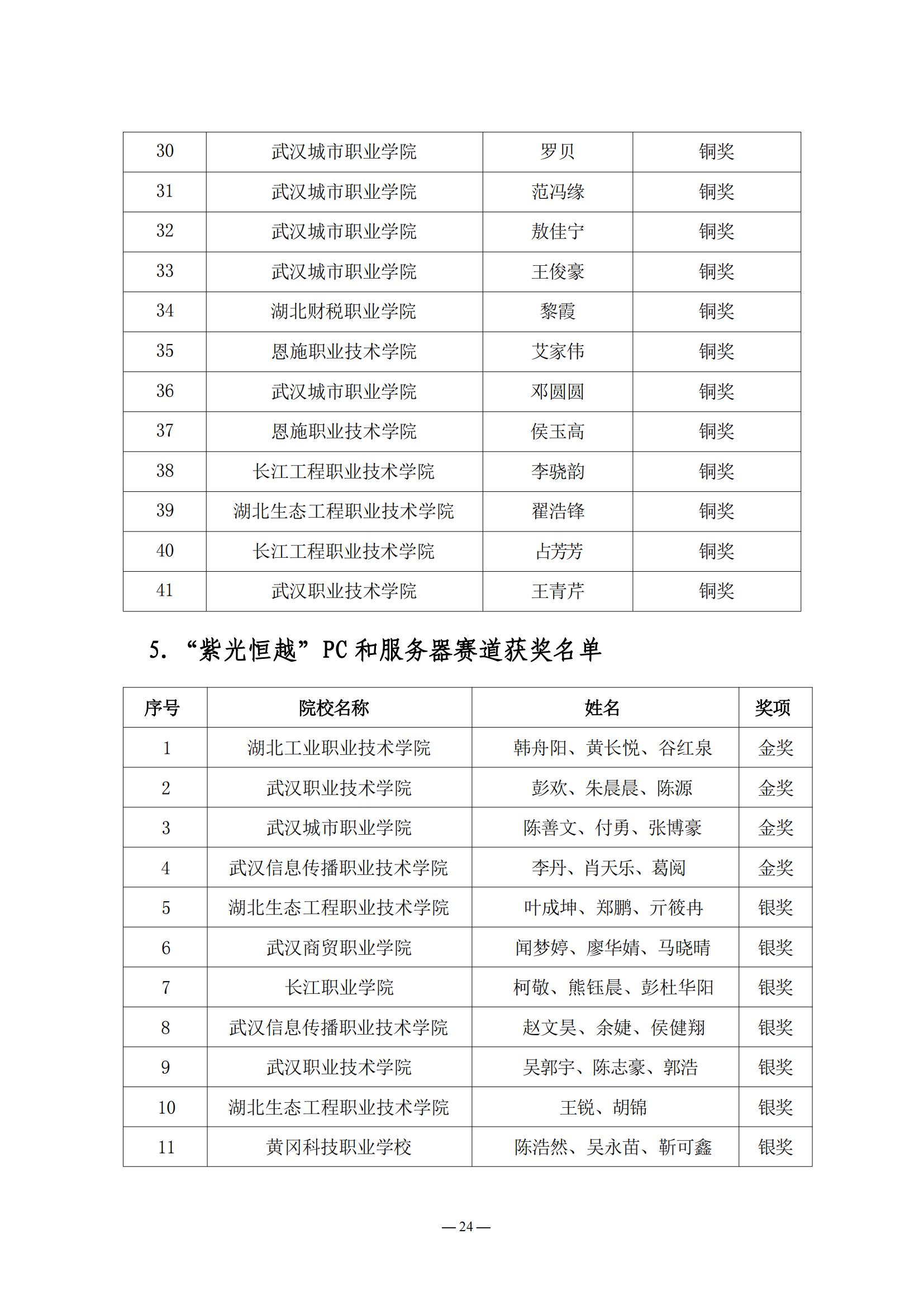 2024.05.21：关于公布第三届湖北省大学生信创大赛获奖名单的通知_23.jpg