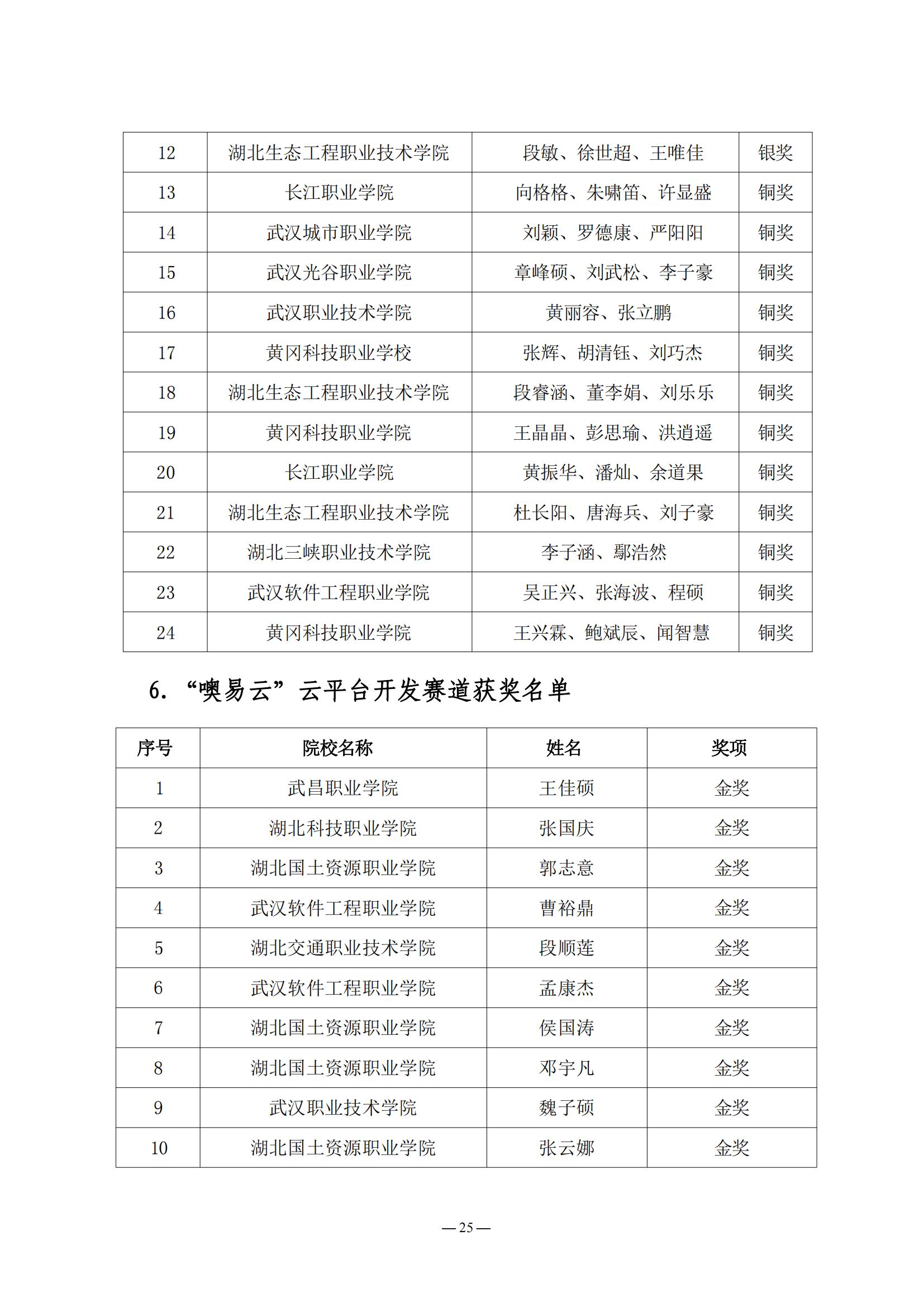 2024.05.21：关于公布第三届湖北省大学生信创大赛获奖名单的通知_24.jpg