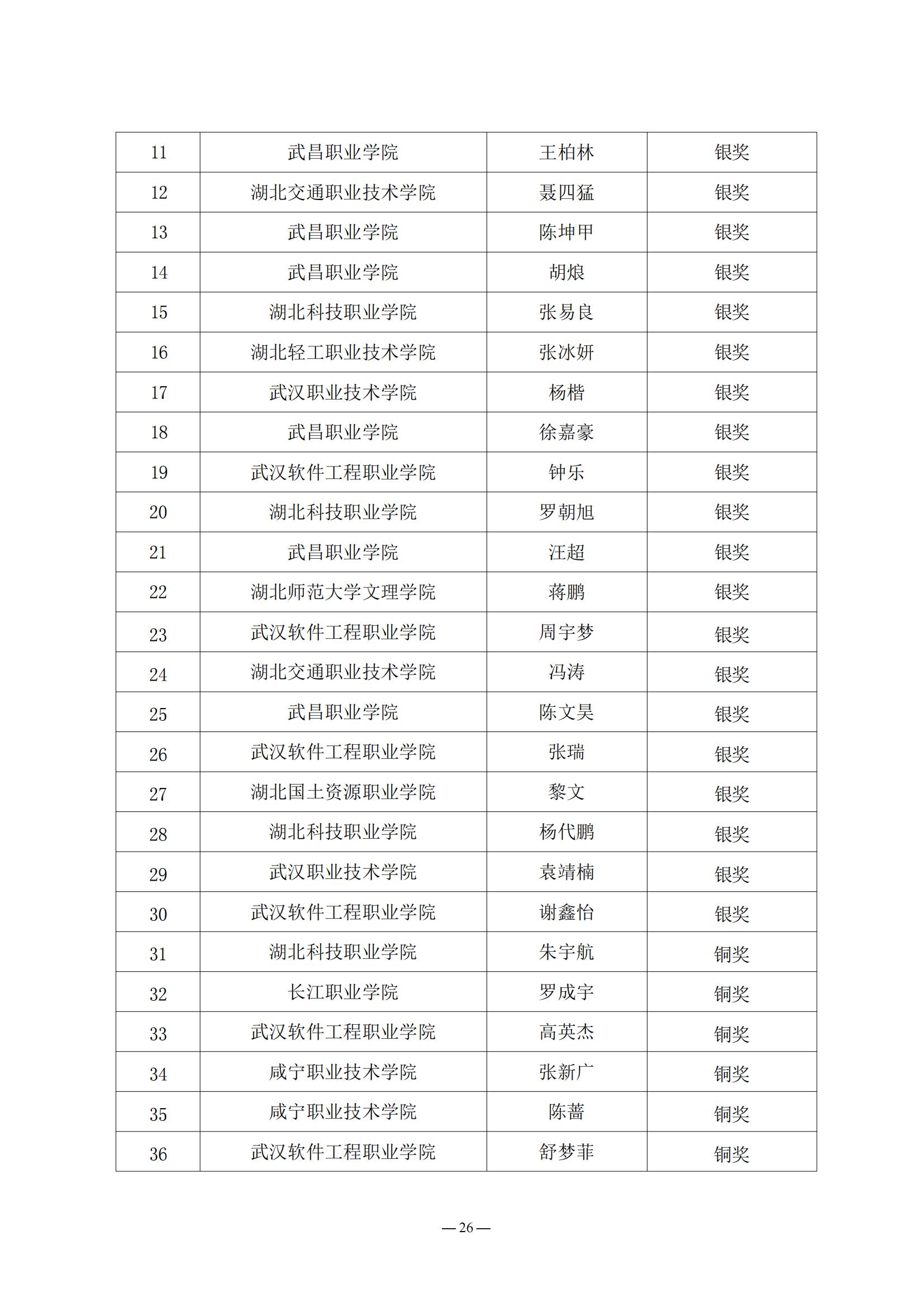 2024.05.21：关于公布第三届湖北省大学生信创大赛获奖名单的通知_25.jpg