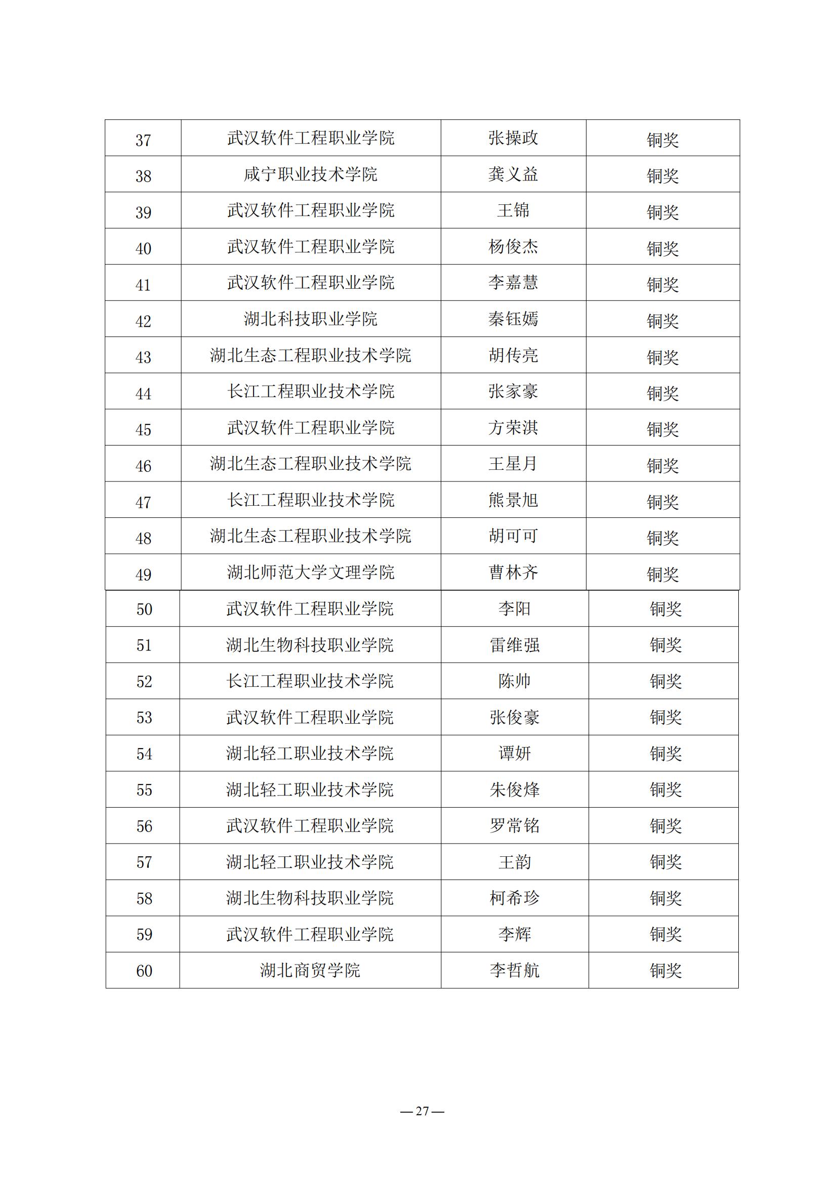 2024.05.21：关于公布第三届湖北省大学生信创大赛获奖名单的通知_26.jpg