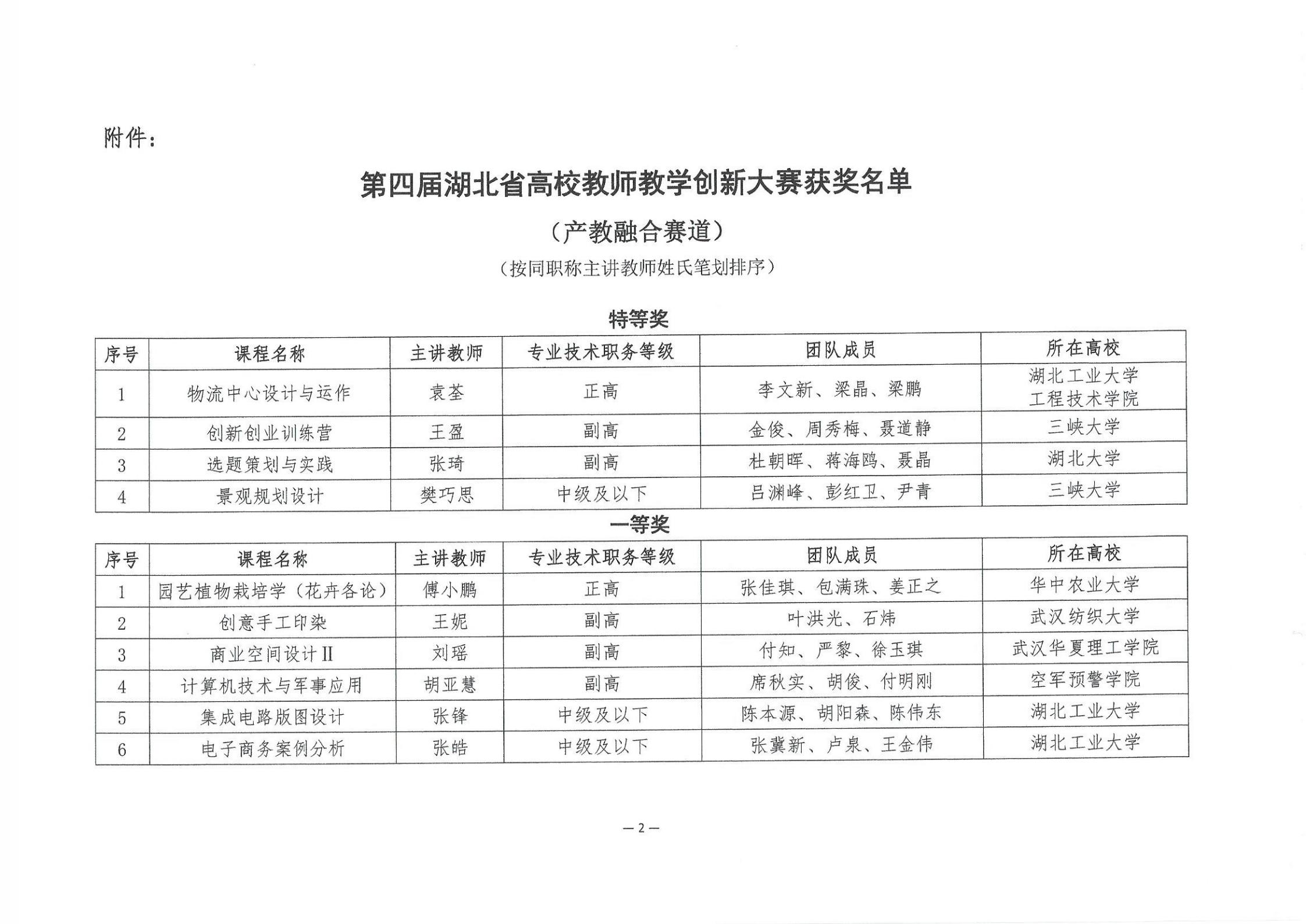 关于公布第四届湖北省高校教师教学创新大赛产教融合赛道评审结果的通知_01.jpg