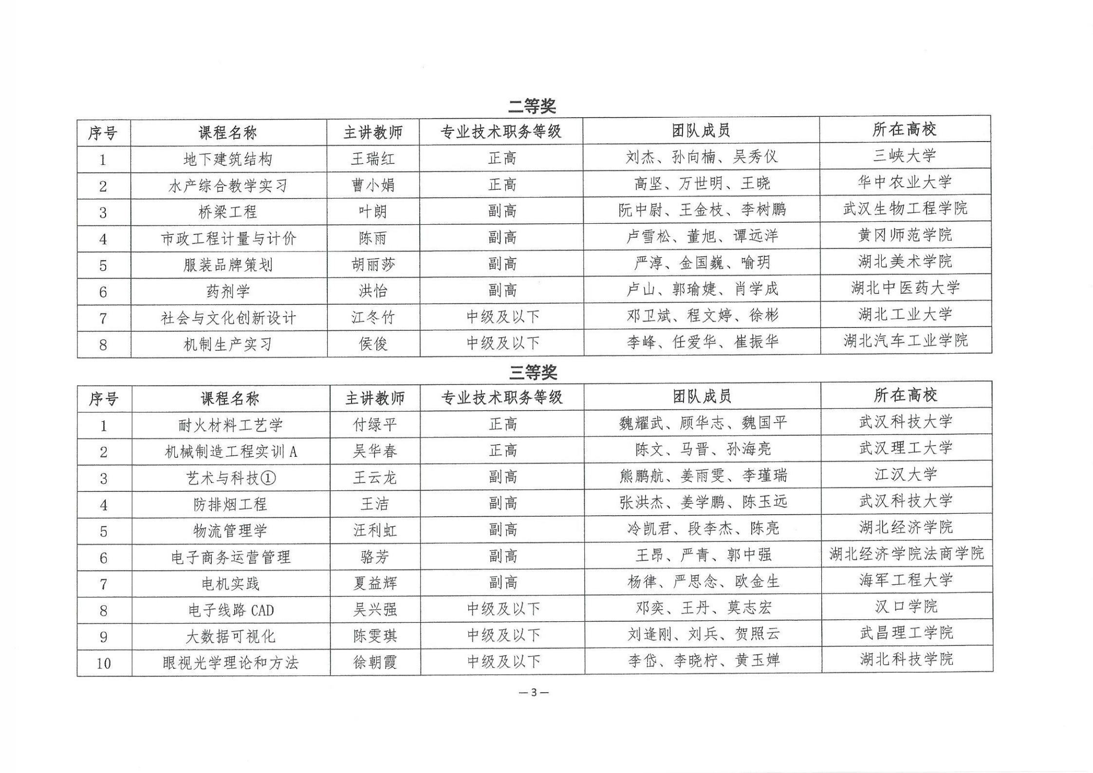 关于公布第四届湖北省高校教师教学创新大赛产教融合赛道评审结果的通知_02.jpg
