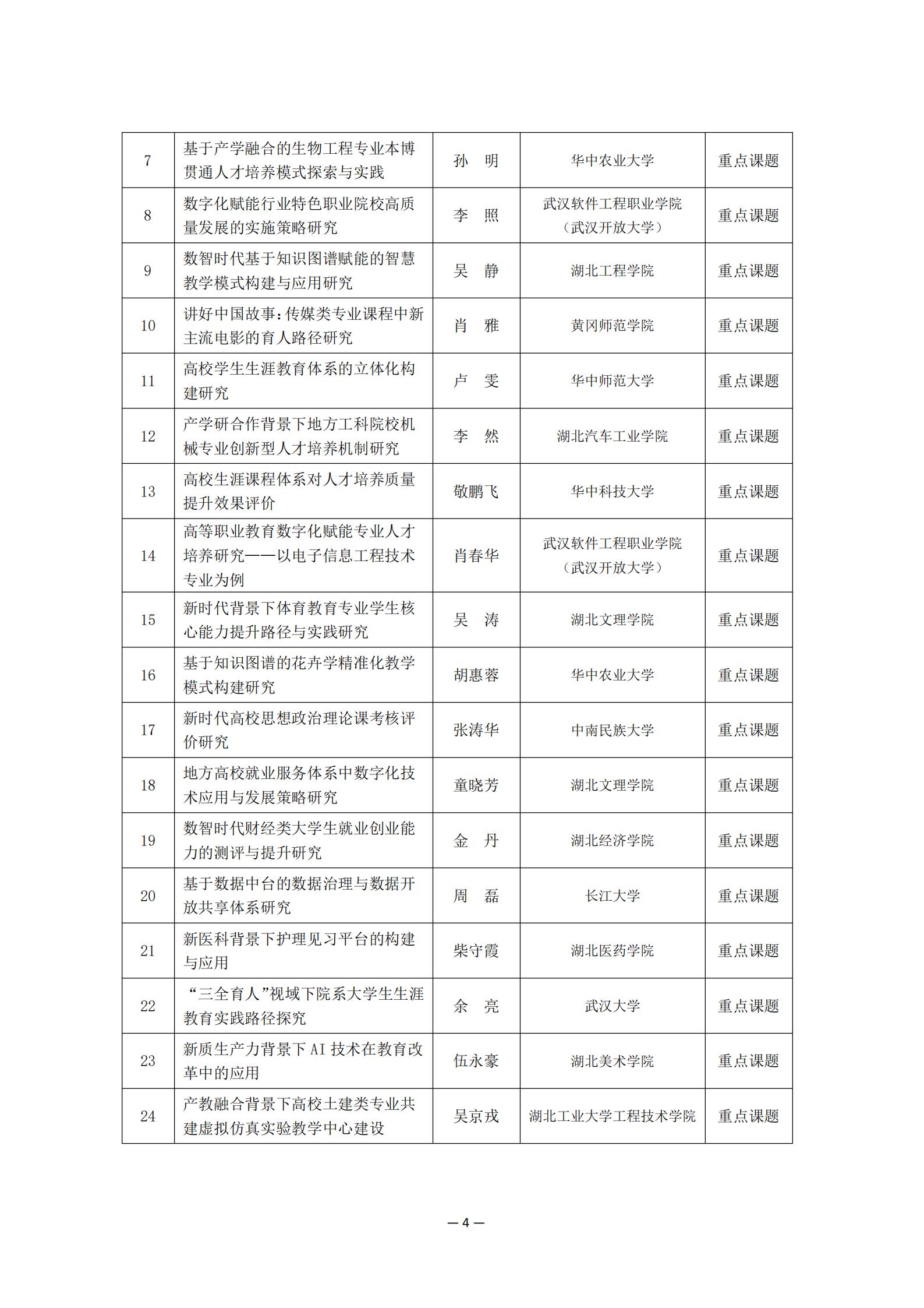 2024年度湖北省高等教育学会教育科研课题拟立项名单公示_03.jpg