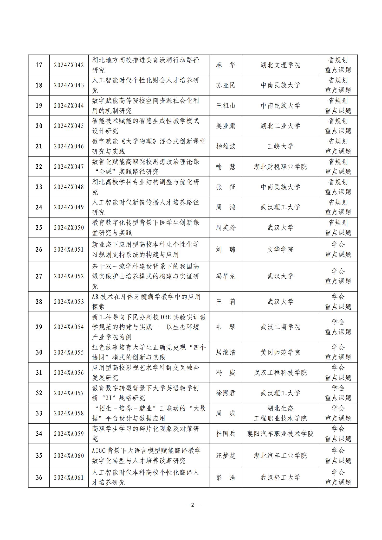 关于公布2024年度湖北省高等教育学会教育科研课题立项名单的通知 （附件）_01.jpg