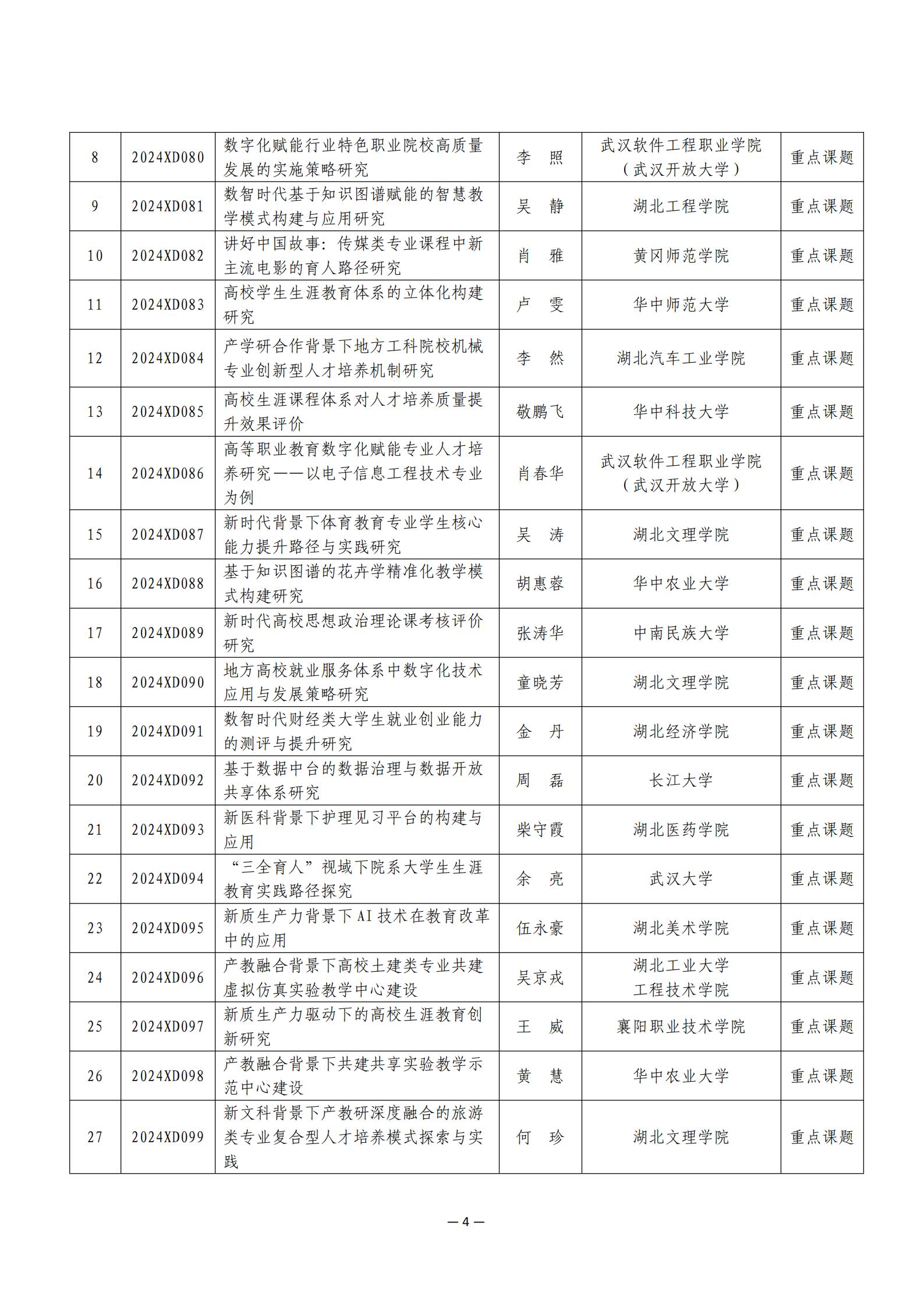 关于公布2024年度湖北省高等教育学会教育科研课题立项名单的通知 （附件）_03.jpg