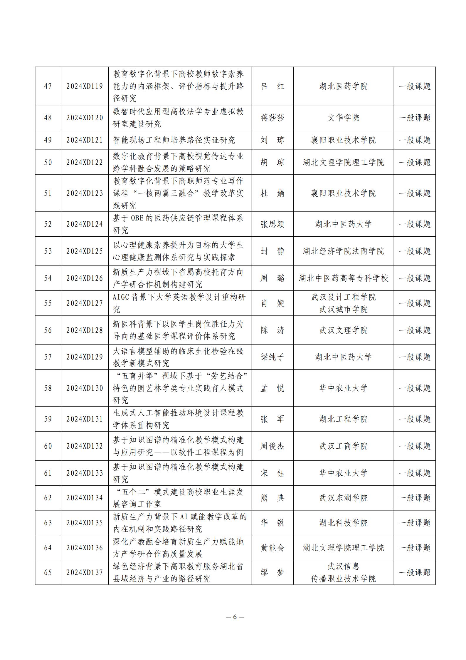 关于公布2024年度湖北省高等教育学会教育科研课题立项名单的通知 （附件）_05.jpg