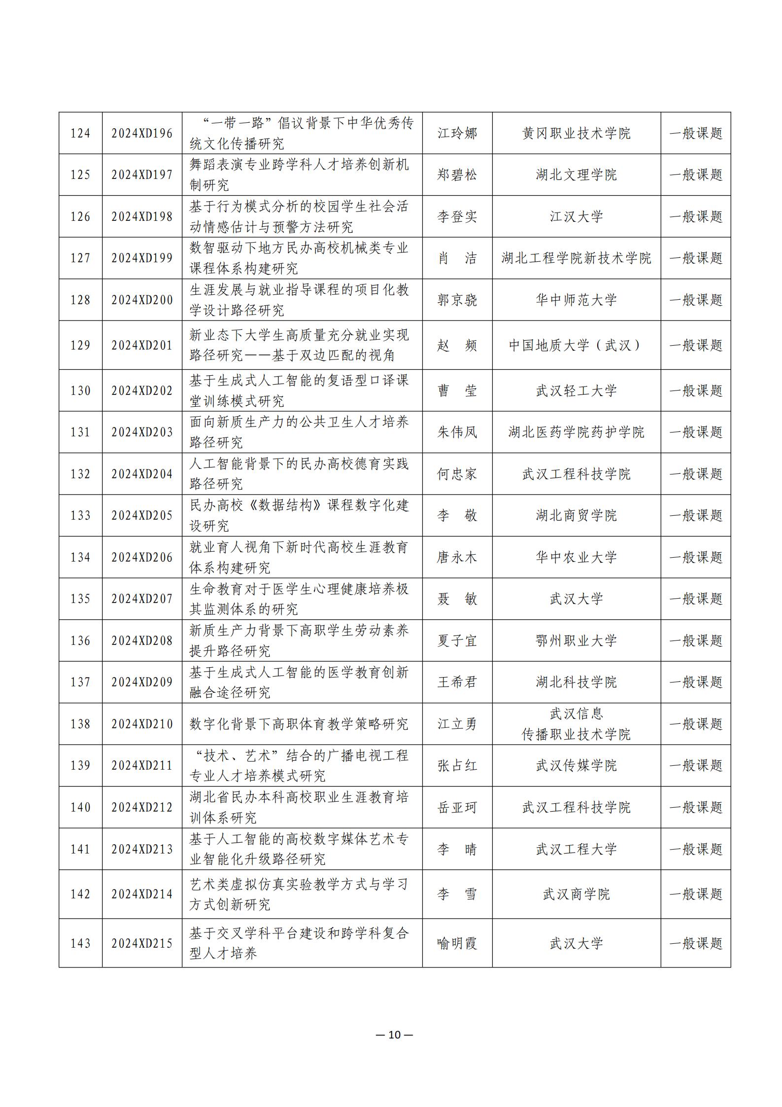 关于公布2024年度湖北省高等教育学会教育科研课题立项名单的通知 （附件）_09.jpg