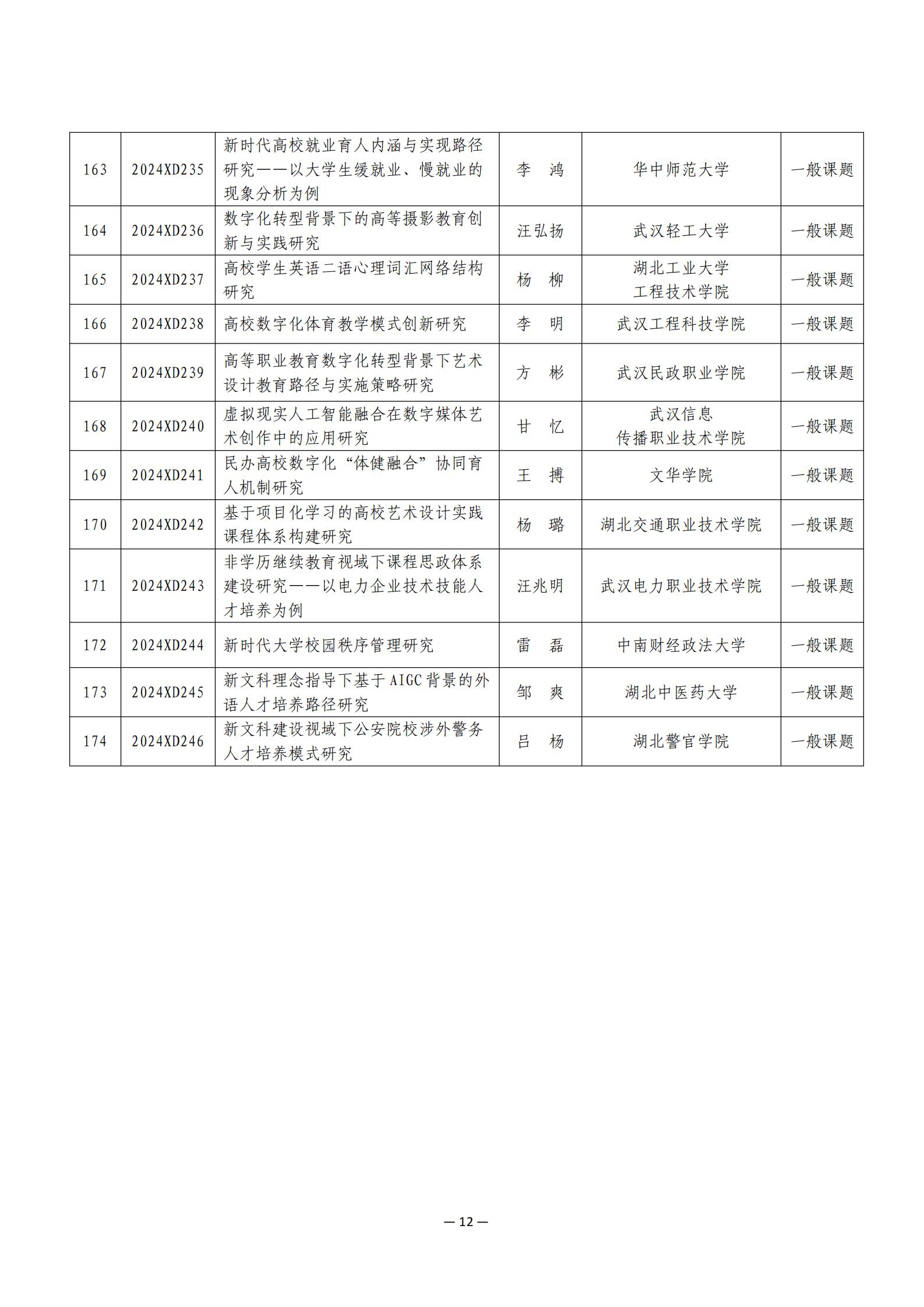 关于公布2024年度湖北省高等教育学会教育科研课题立项名单的通知 （附件）_11.jpg